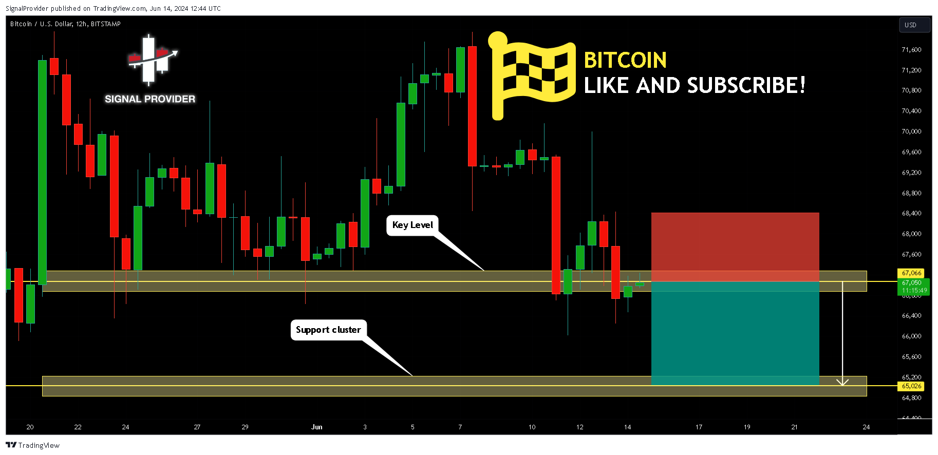 BITSTAMP:BTCUSD Chart Image by SignalProvider