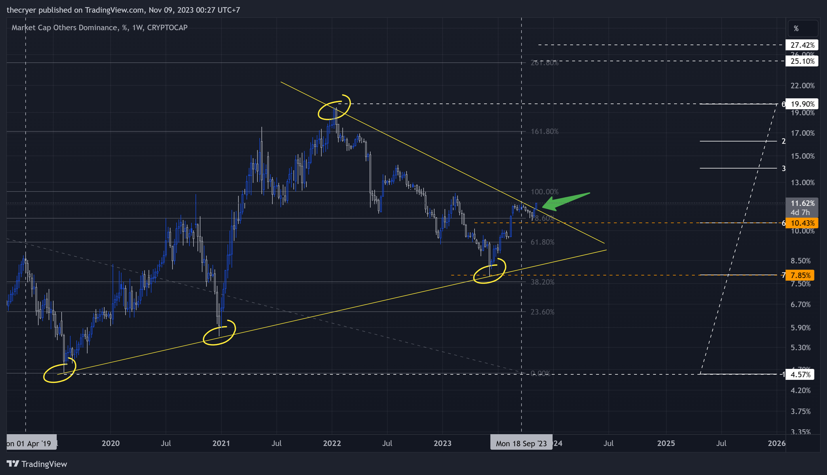 CRYPTOCAP:OTHERS.D Chart Image by thecryer