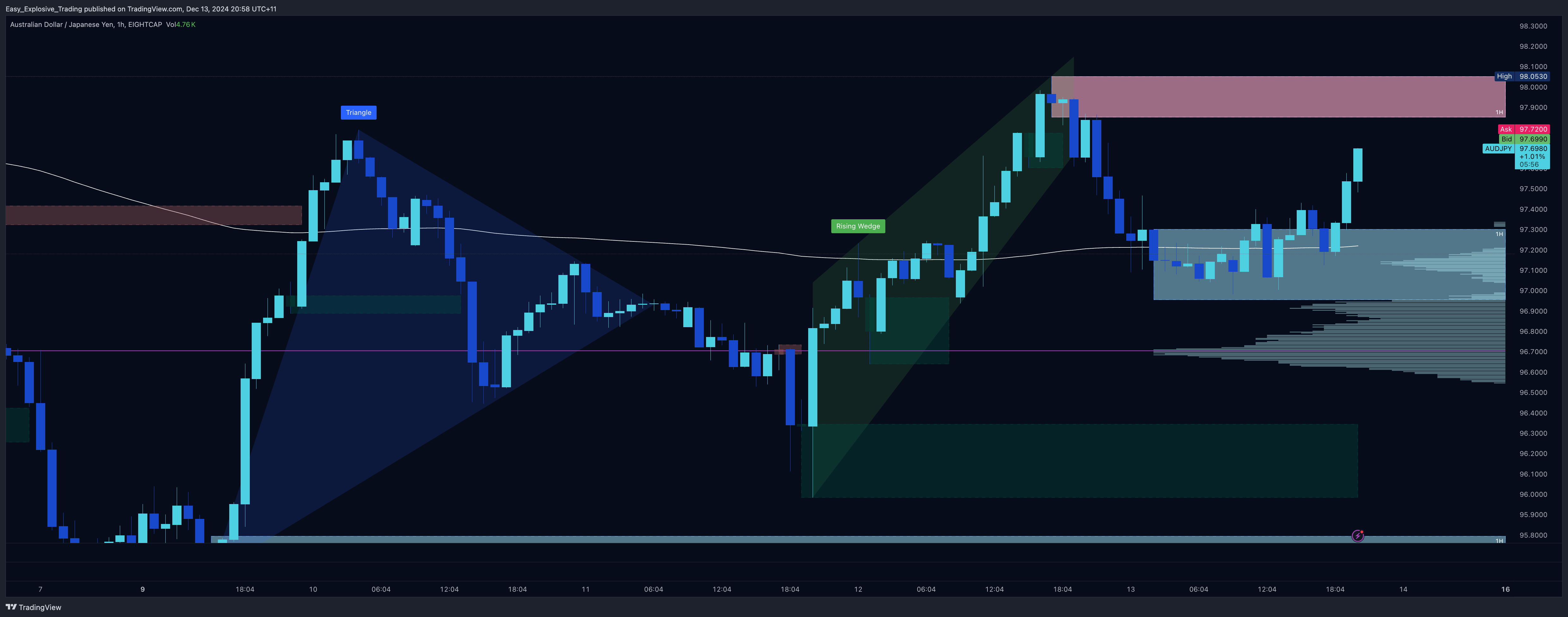 EIGHTCAP:AUDJPY Chart Image by Easy_Explosive_Trading