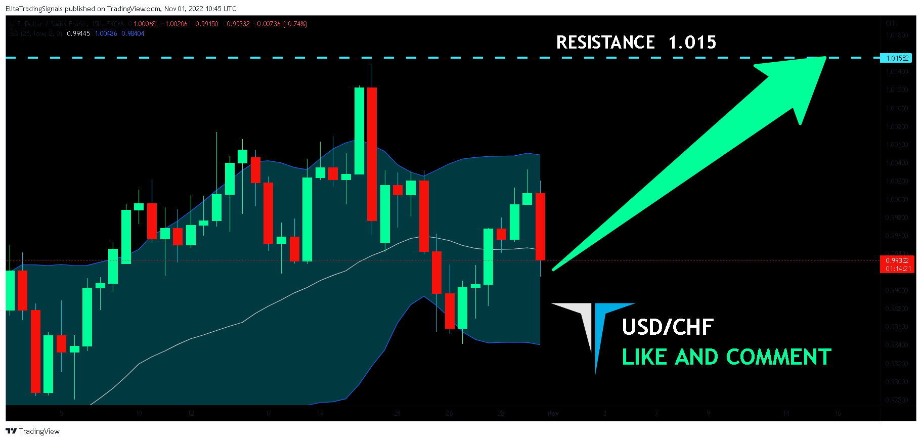 FX:USDCHF Chart Image by EliteTradingSignals