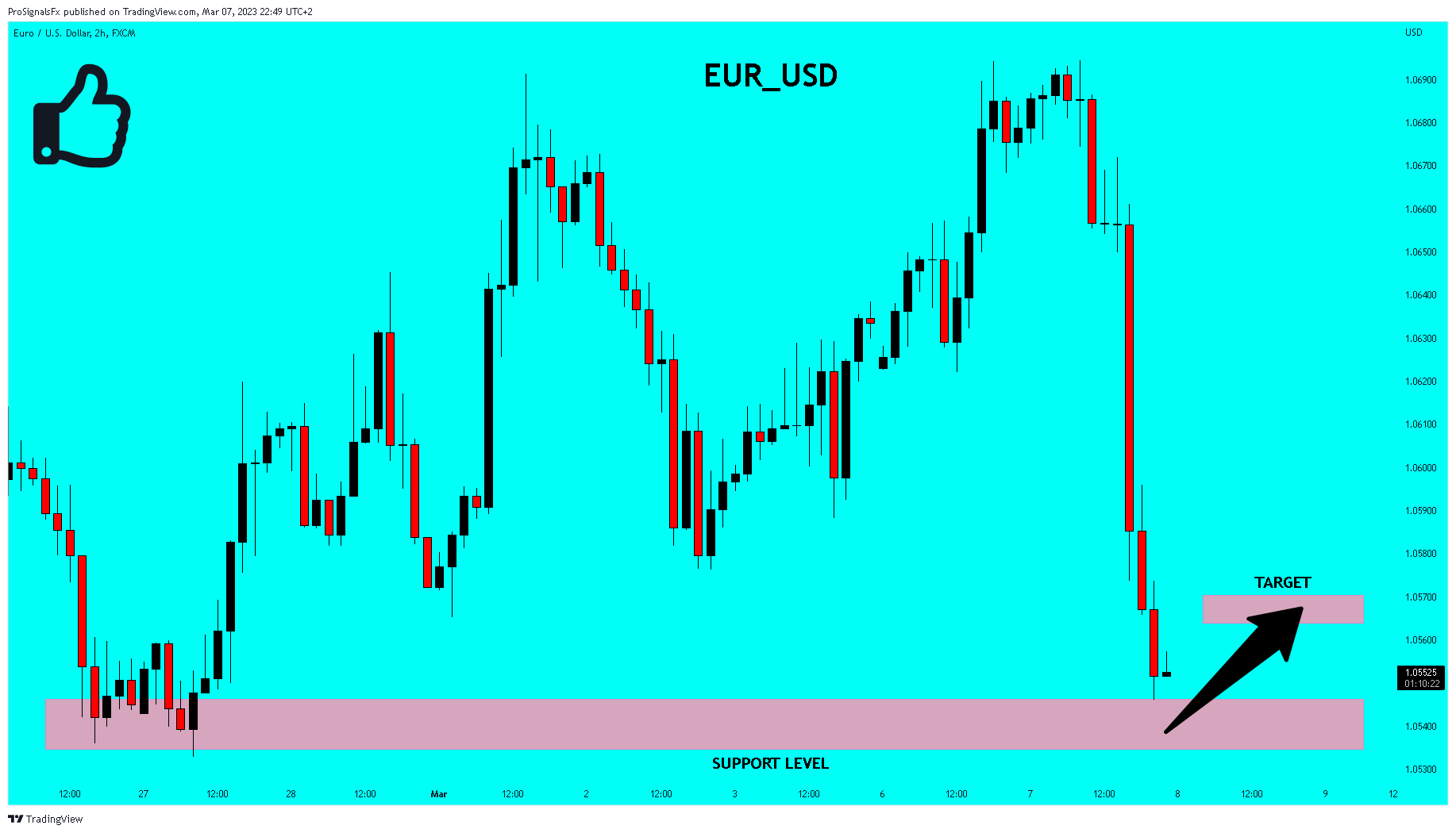 FX:EURUSD Chart Image by ProSignalsFx