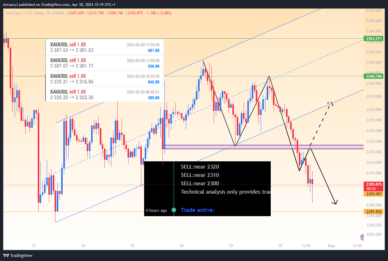 OANDA:XAUUSD Chart Image by ActuaryJ
