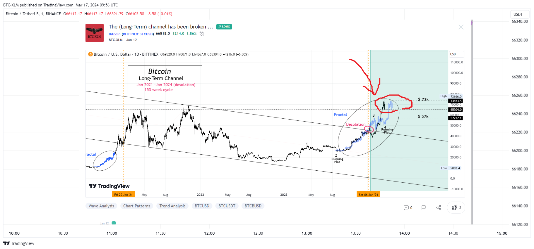 BINANCE:BTCUSDT Chart Image by BTC-XLM