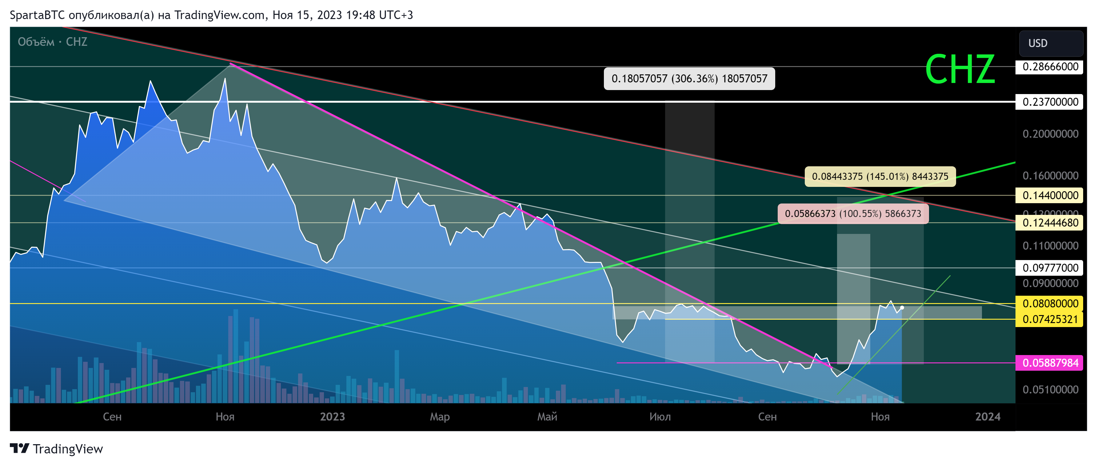 BINANCE:CHZUSD Chart Image by SpartaBTC