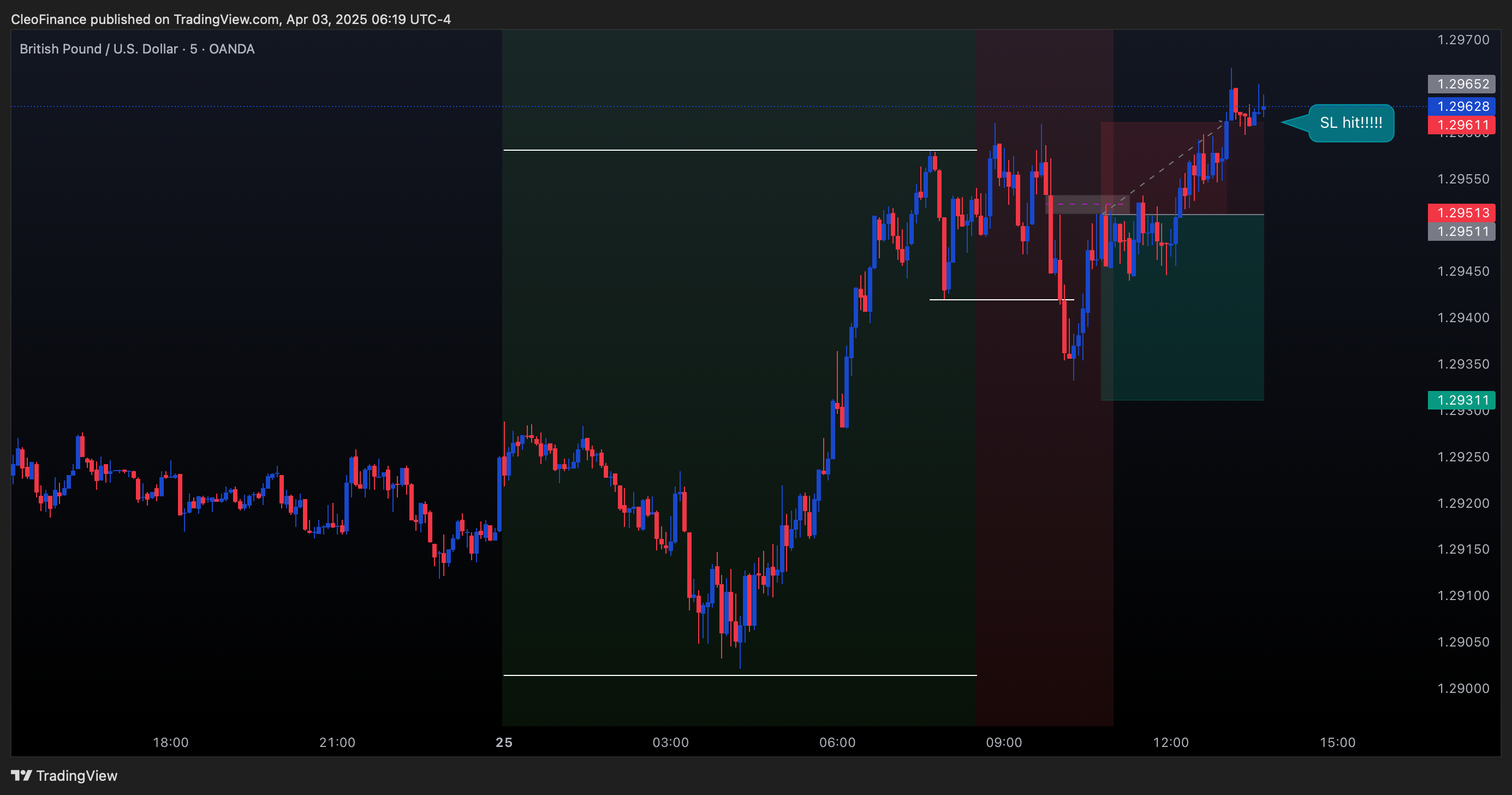 OANDA:GBPUSD Chart Image by CleoFinance