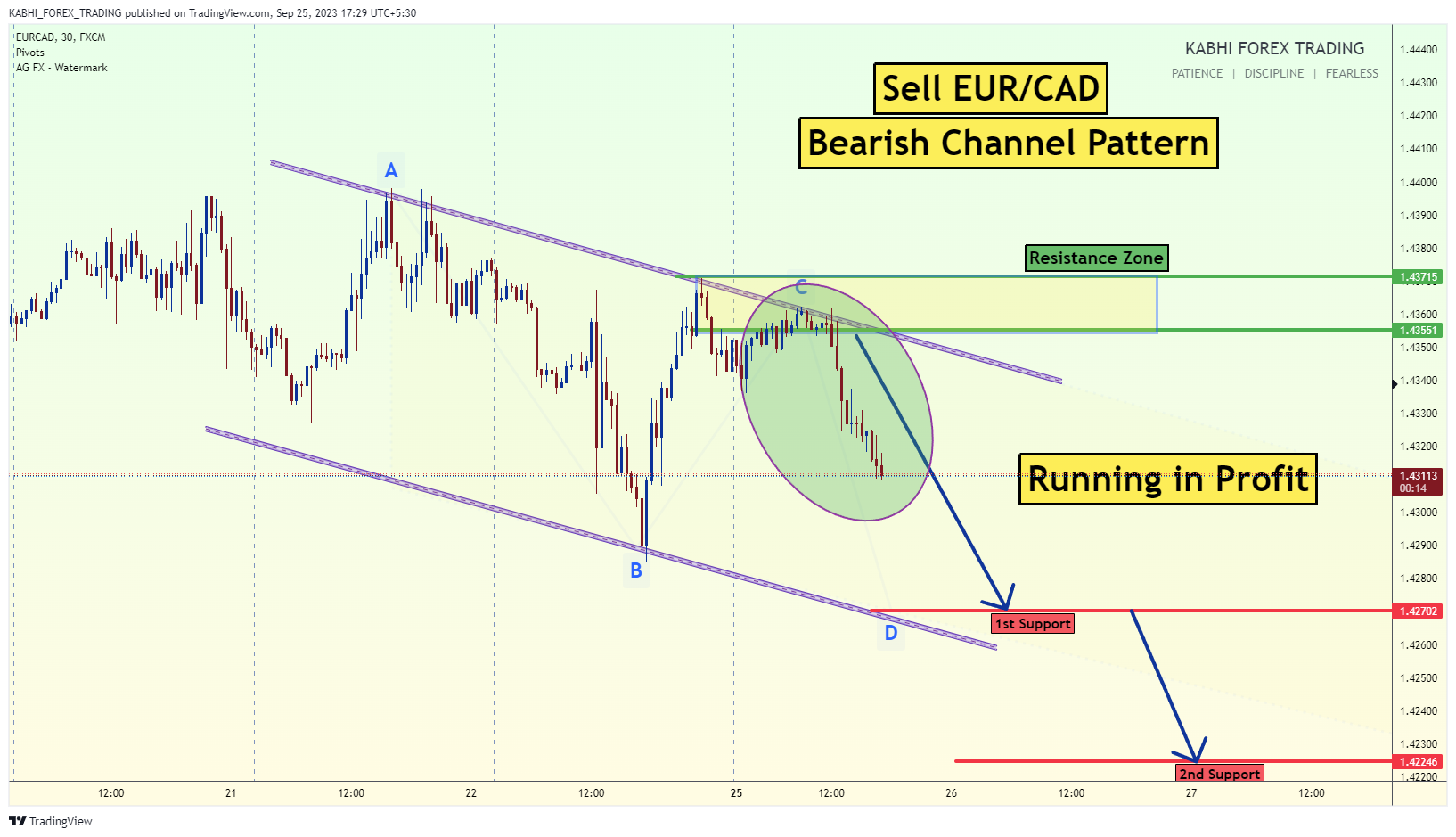 FX:EURCAD Chart Image by KABHI_TA_TRADING