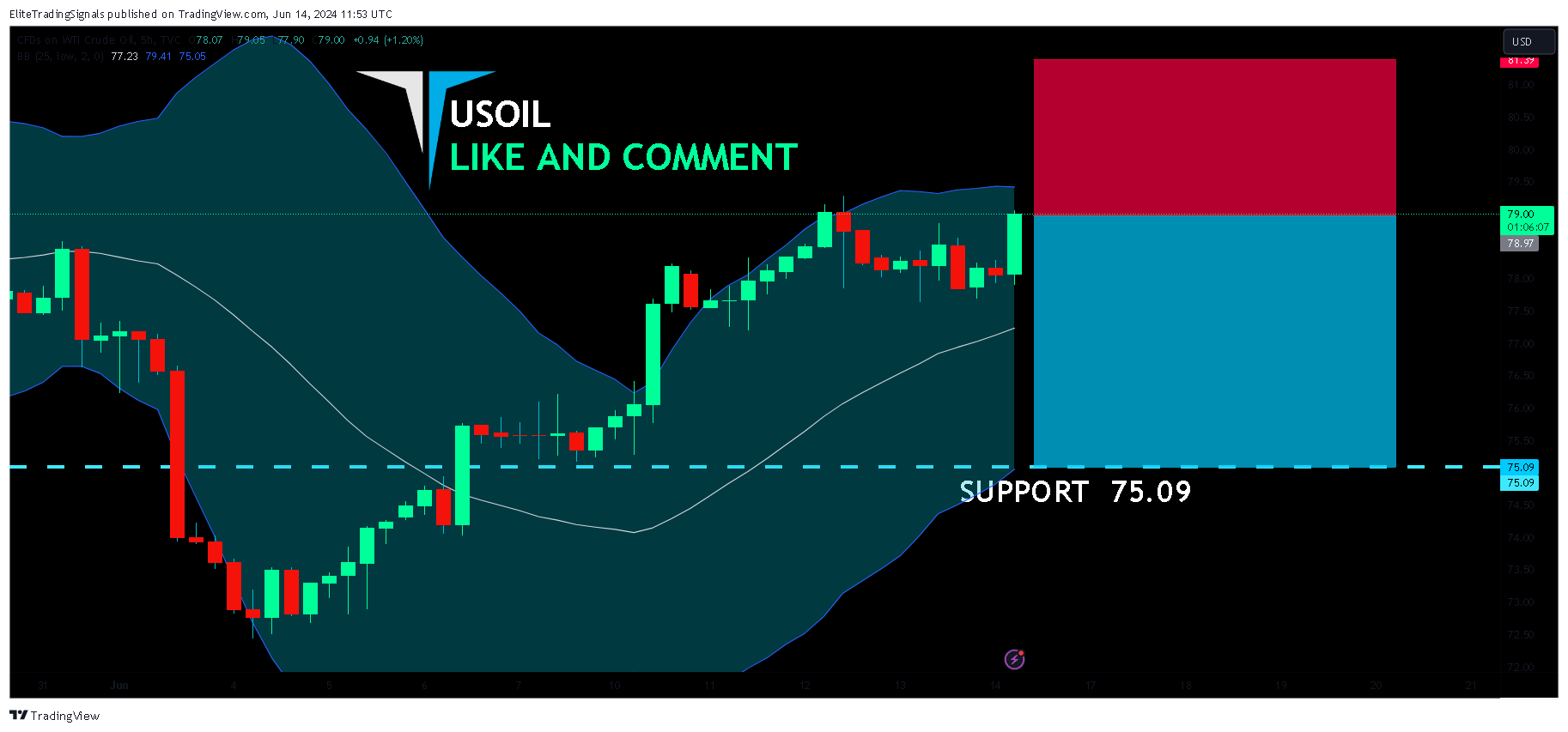 TVC:USOIL Chart Image by EliteTradingSignals