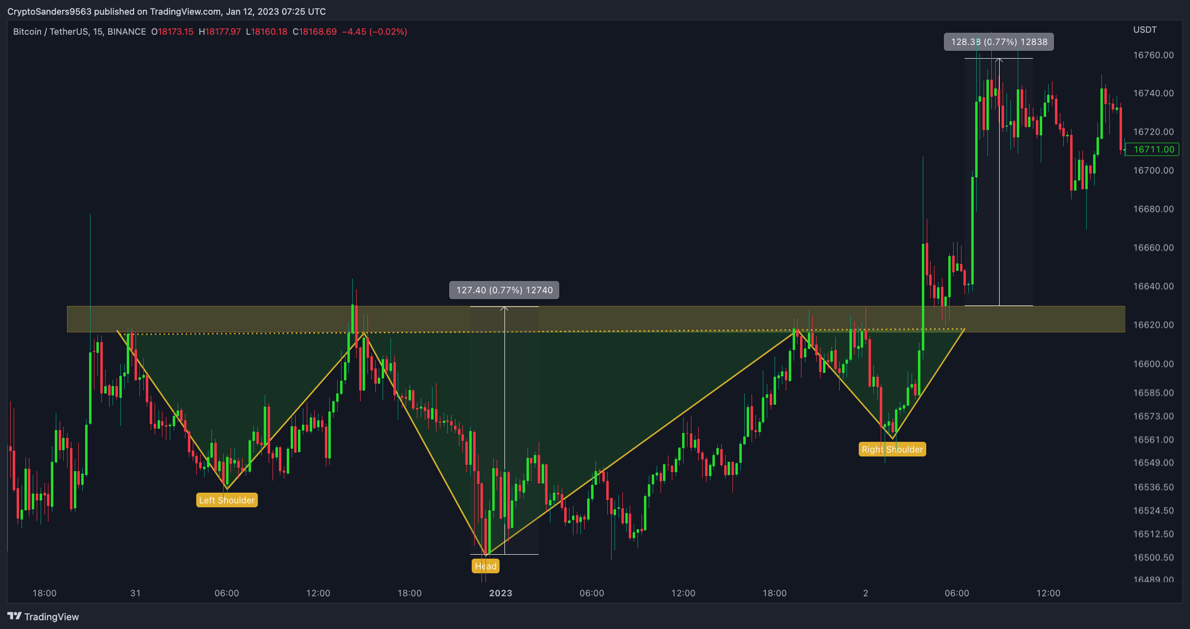 BINANCE:BTCUSDT Chart Image by CryptoSanders9563