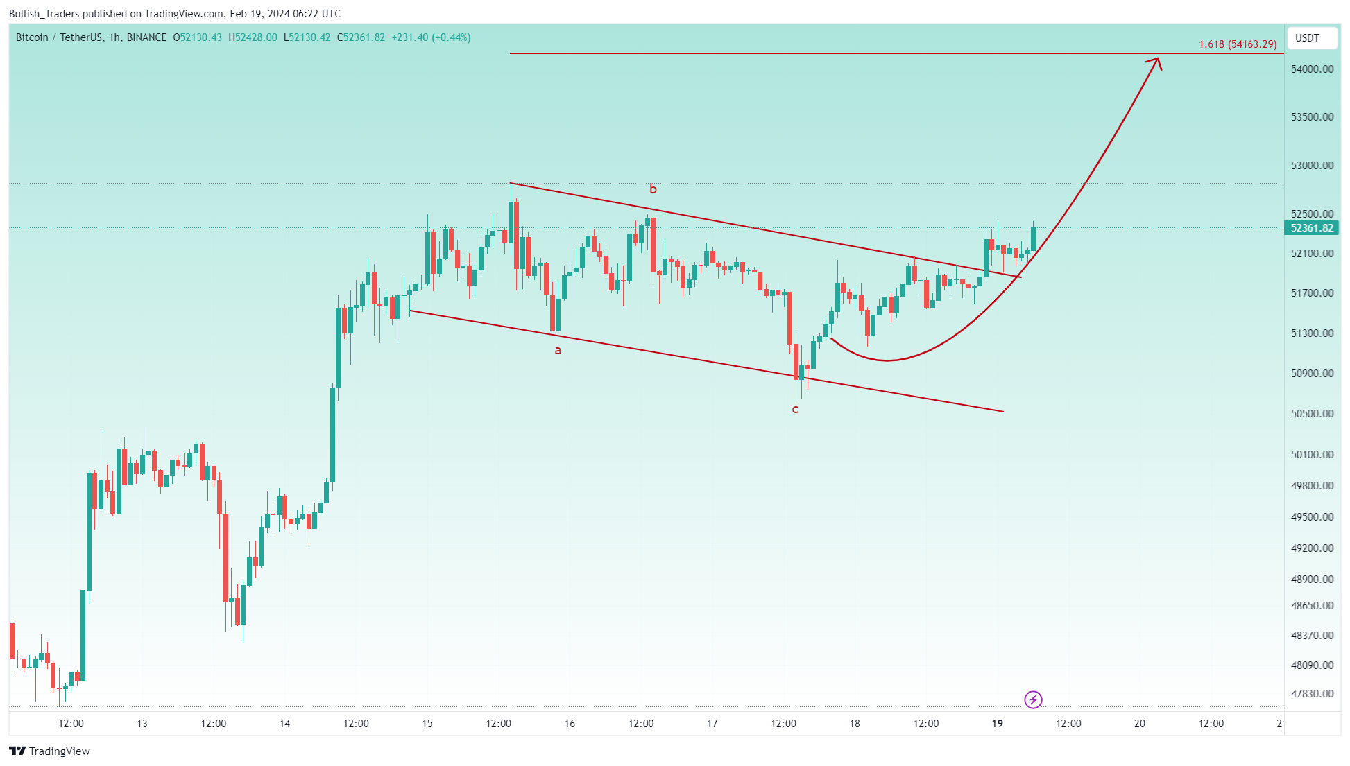 BINANCE:BTCUSDT Chart Image by Bullish_Traders