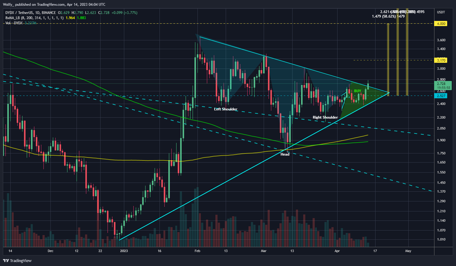 BINANCE:DYDXUSDT Chart Image by Wolfy_