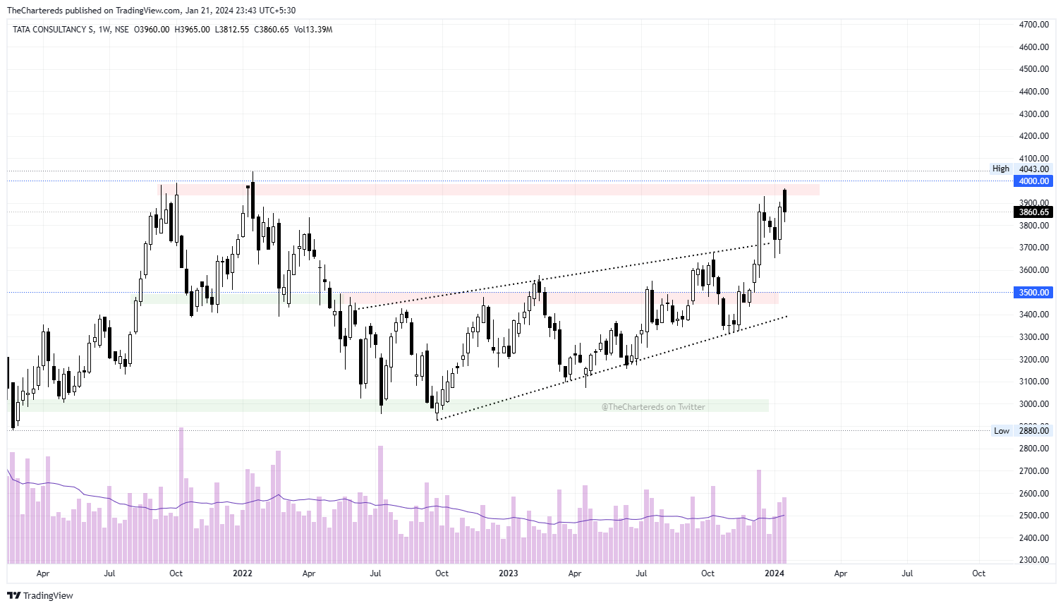 NSE:TCS Chart Image by TheChartereds