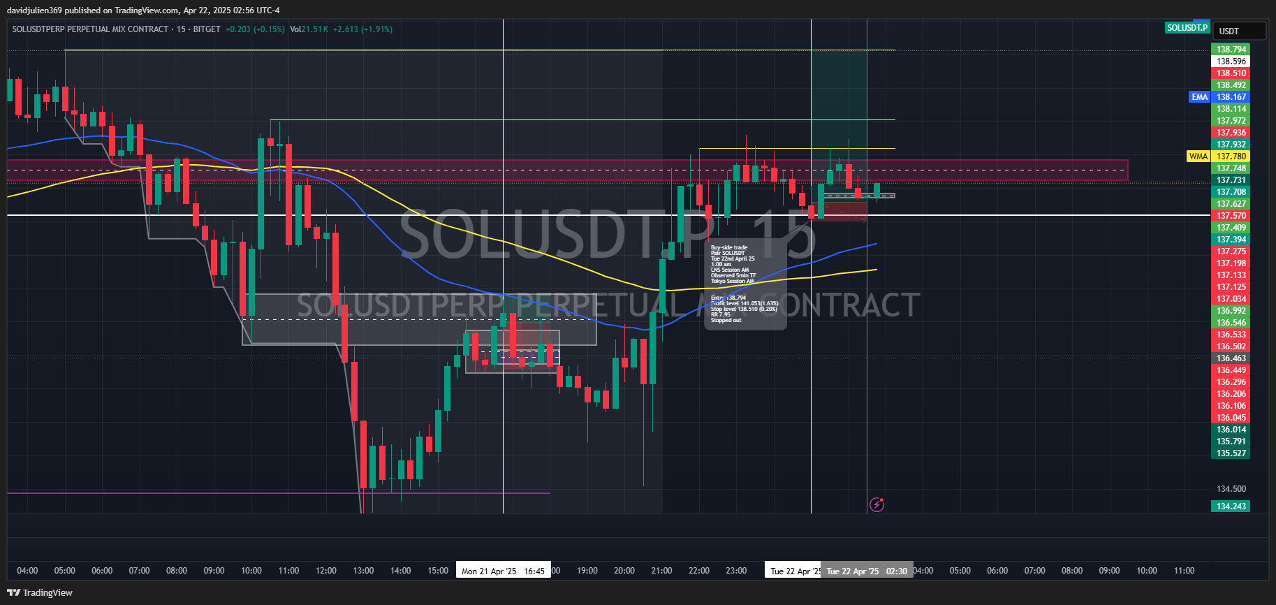 BITGET:SOLUSDT.P Chart Image by davidjulien369