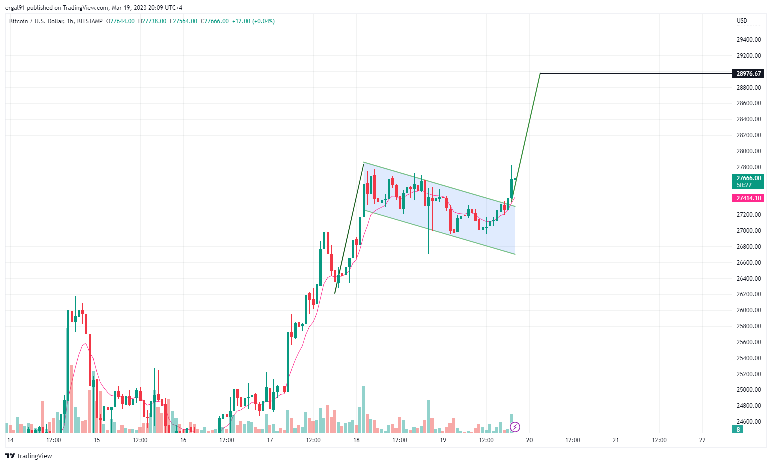 BITSTAMP:BTCUSD Chart Image by ergal91