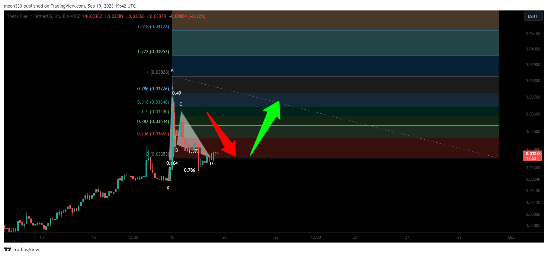 BINANCE:TFUELUSDT Chart Image by moon333
