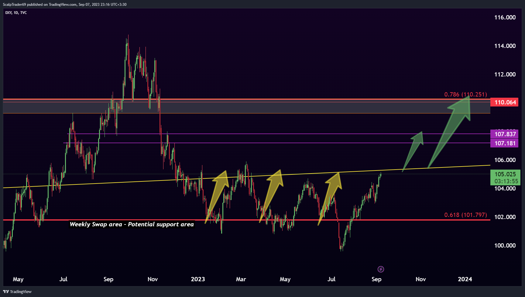 TVC:DXY Chart Image by HesamUNT
