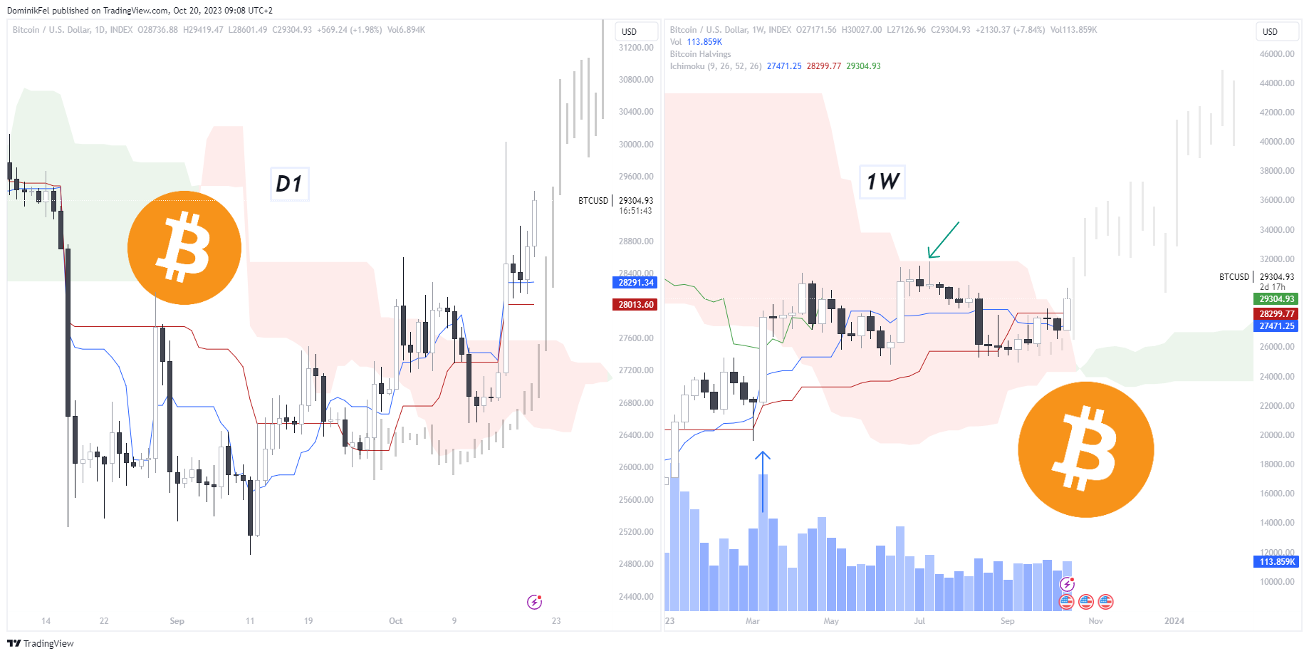 INDEX:BTCUSD Chart Image by DominikFel