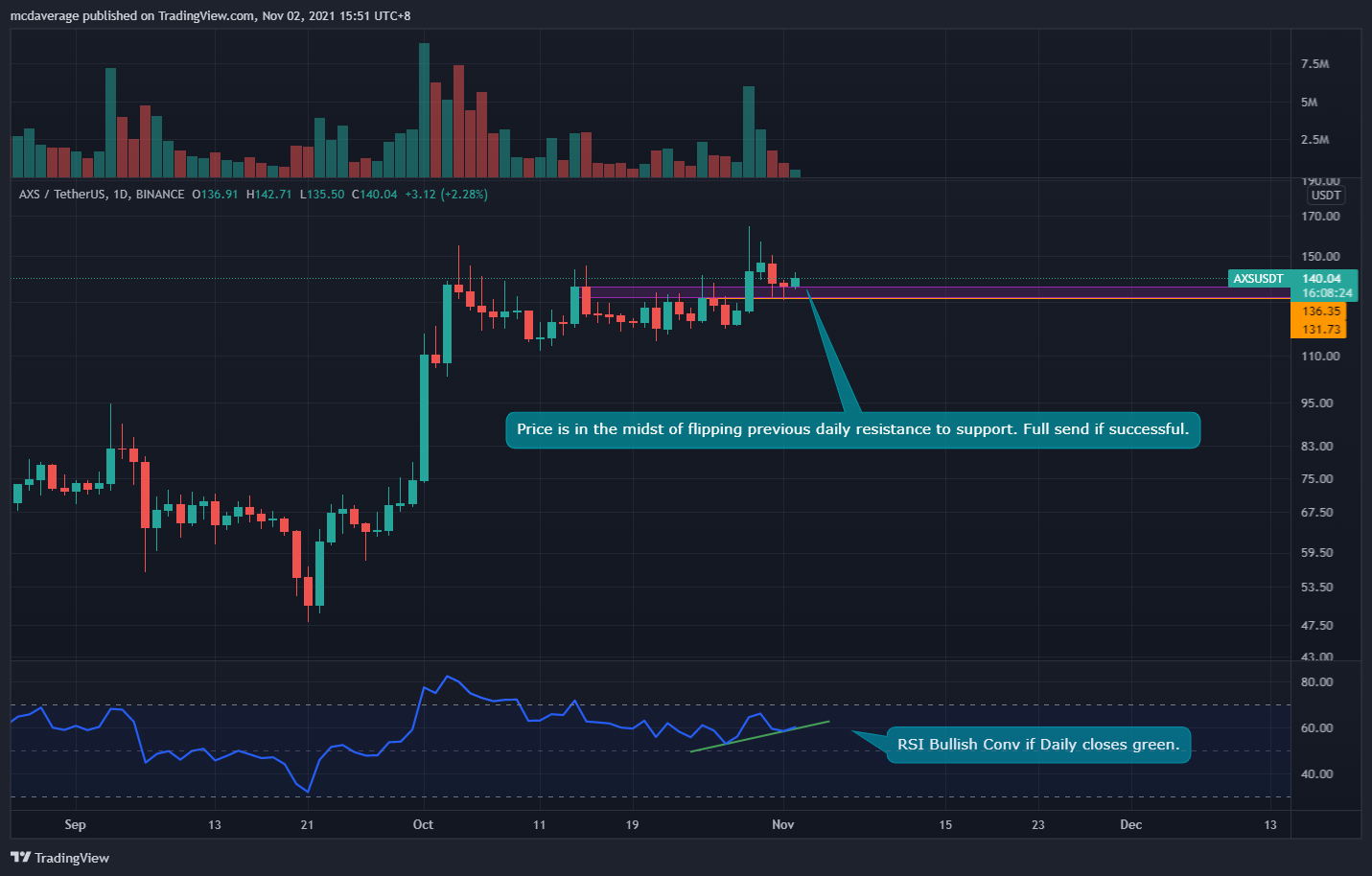 BINANCE:AXSUSDT Chart Image by mcdaverage