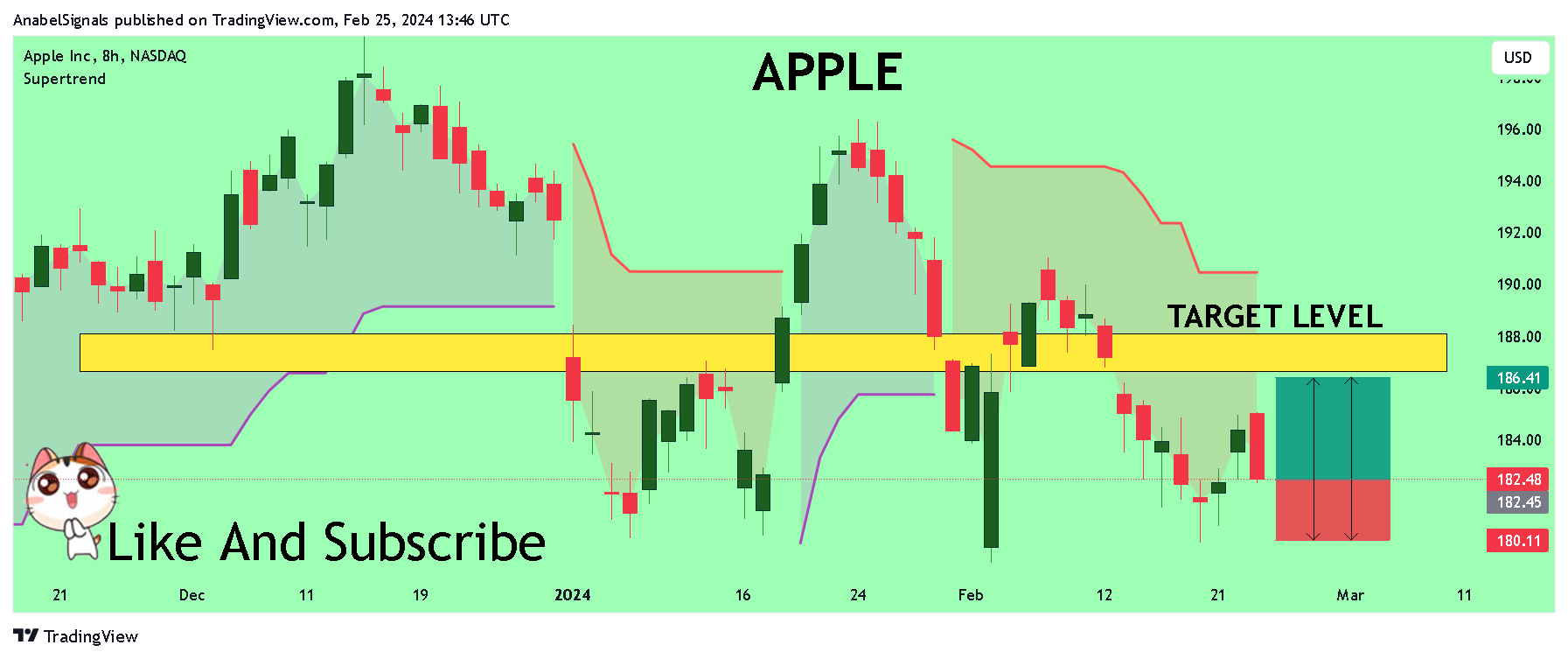 BATS:AAPL Chart Image by AnabelSignals