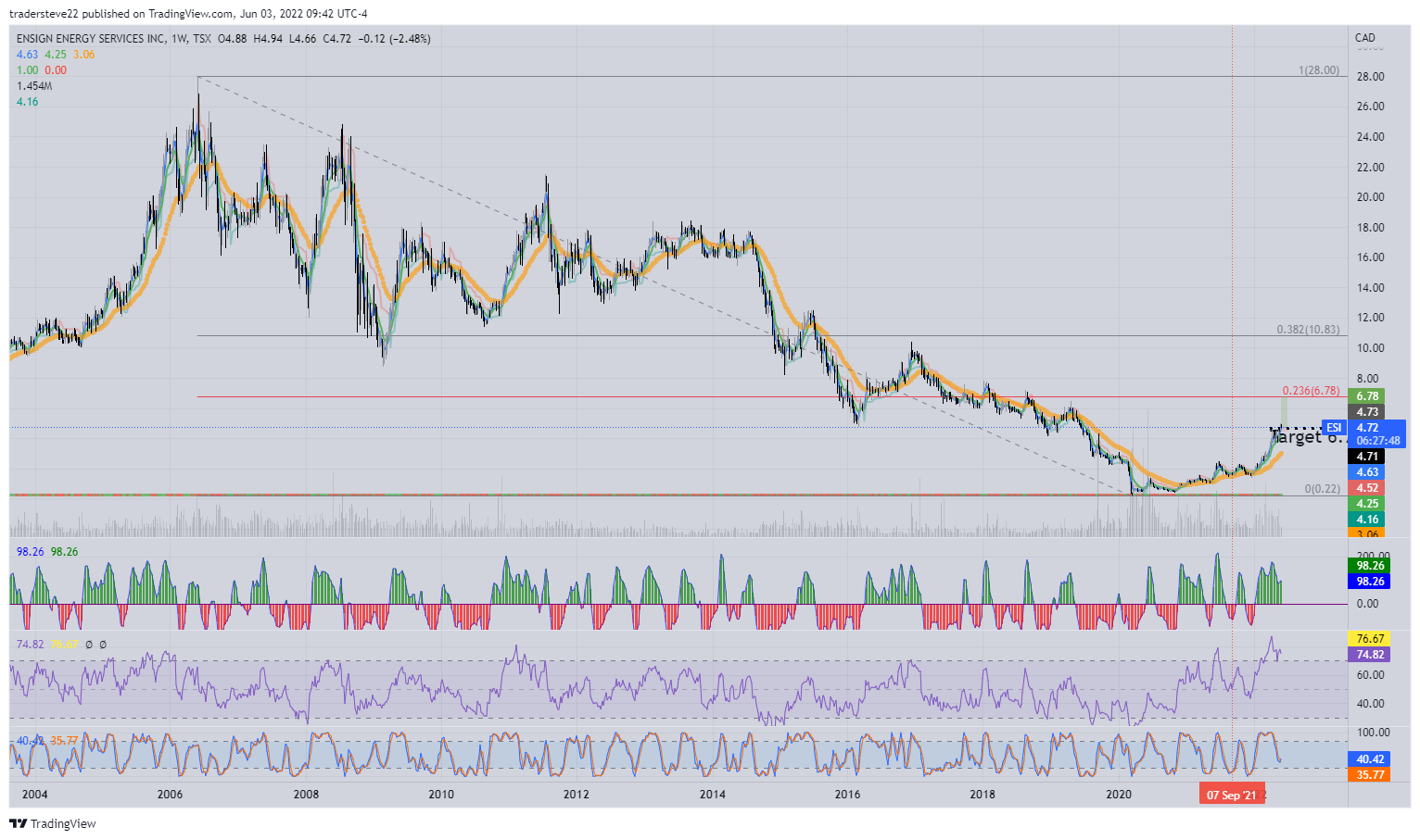 TSX:ESI Chart Image by tradersteve22