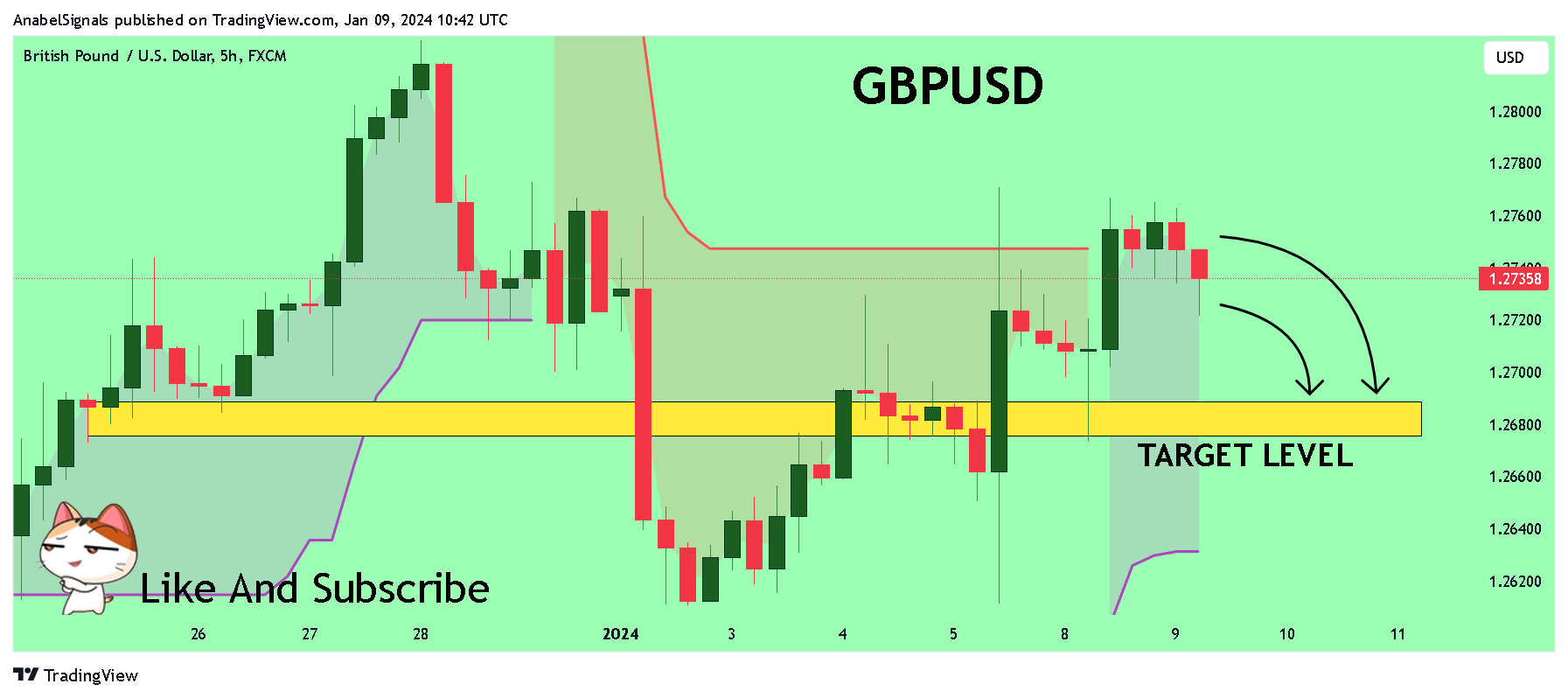 FX:GBPUSD Chart Image by AnabelSignals