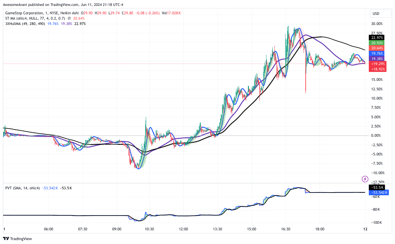 BATS:GME Chart Image by AwesomeAvani