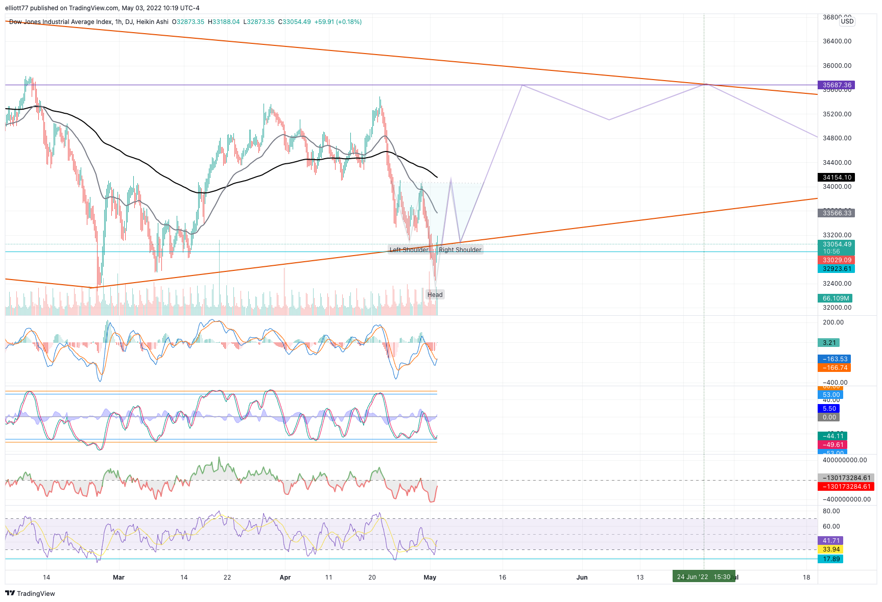 DJ:DJI Chart Image by elliott77