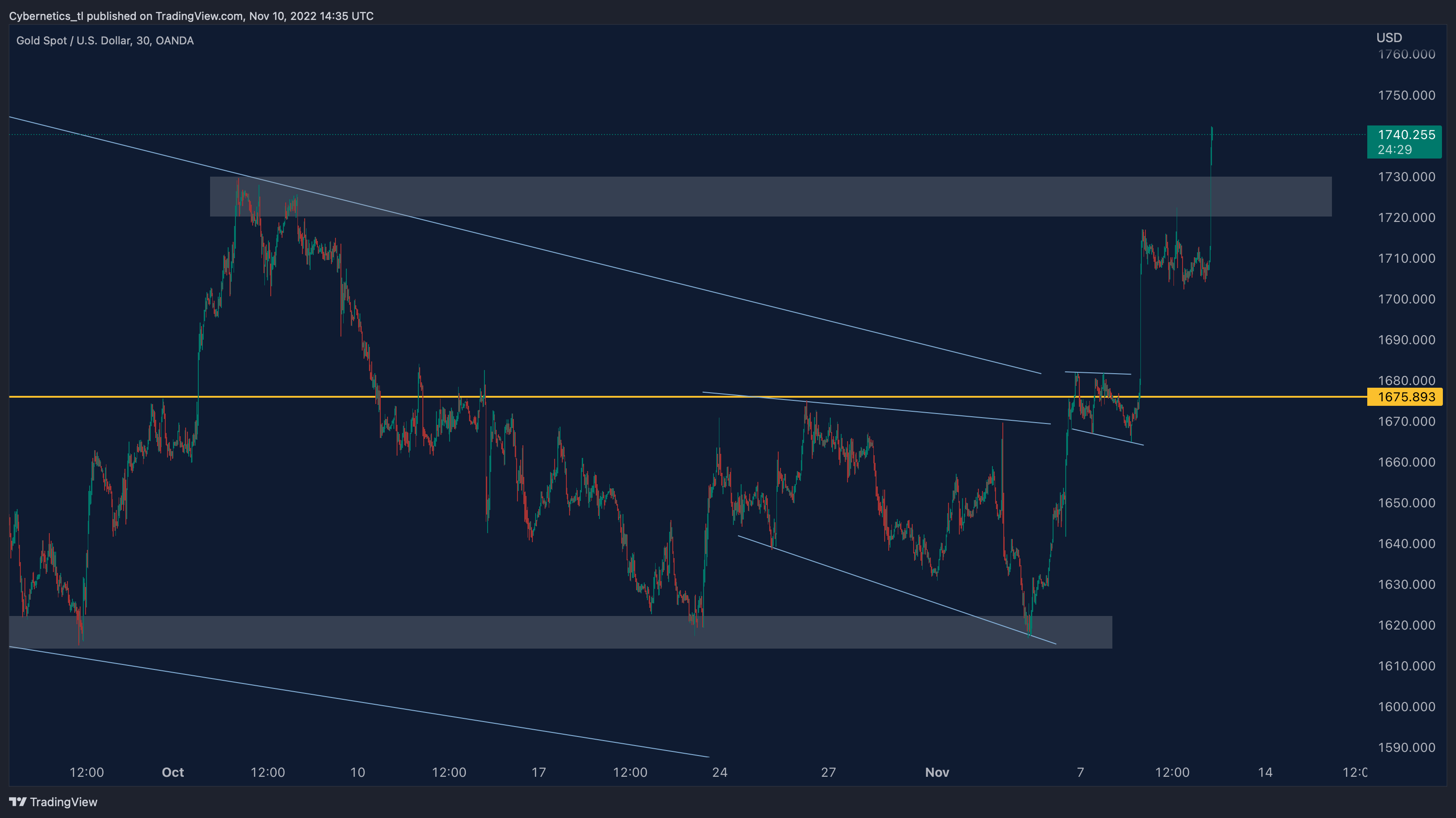 OANDA:XAUUSD Chart Image by Cybernetics_tl