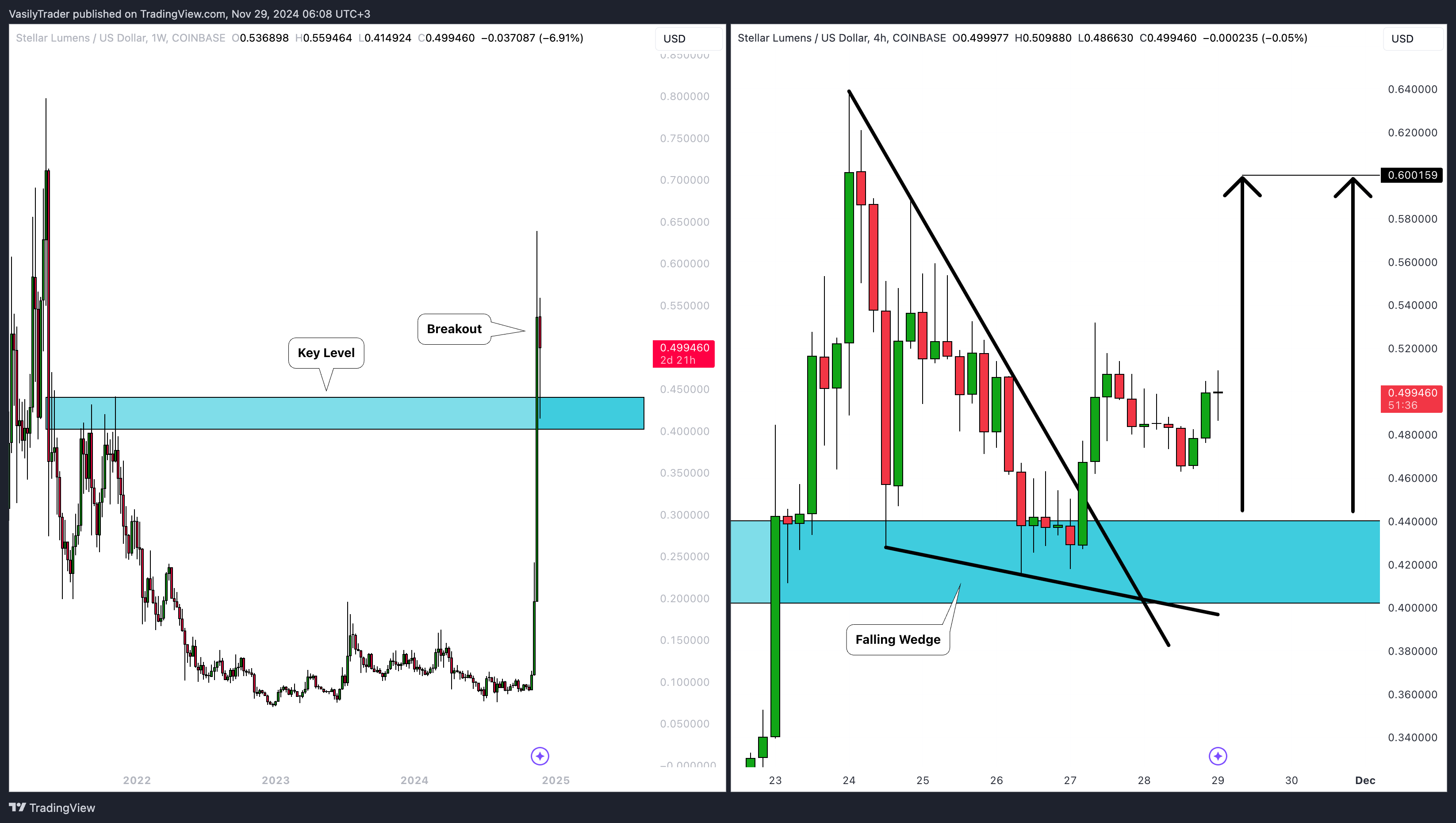 COINBASE:XLMUSD Chart Image by VasilyTrader