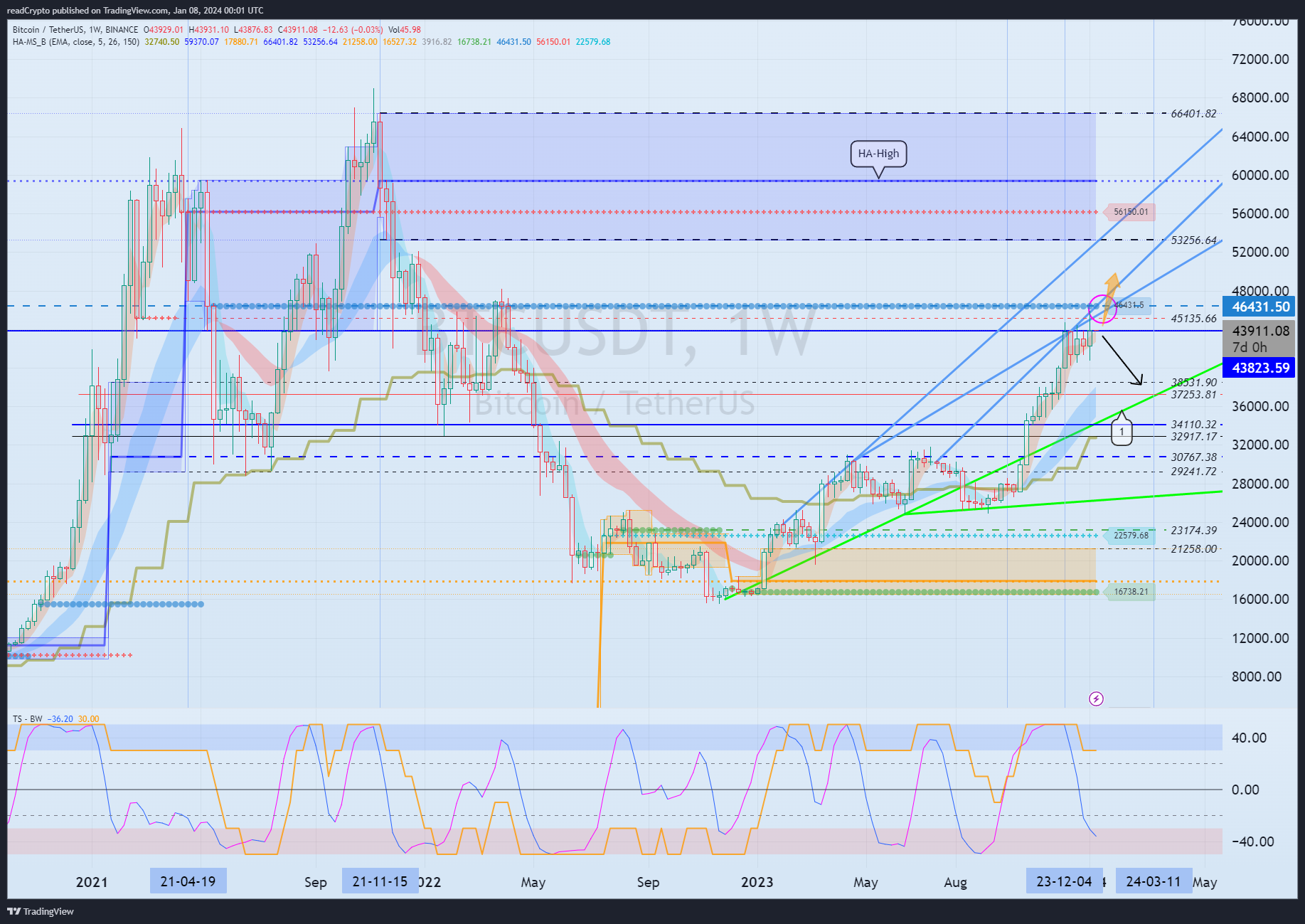 BINANCE:BTCUSDT Chart Image by readCrypto
