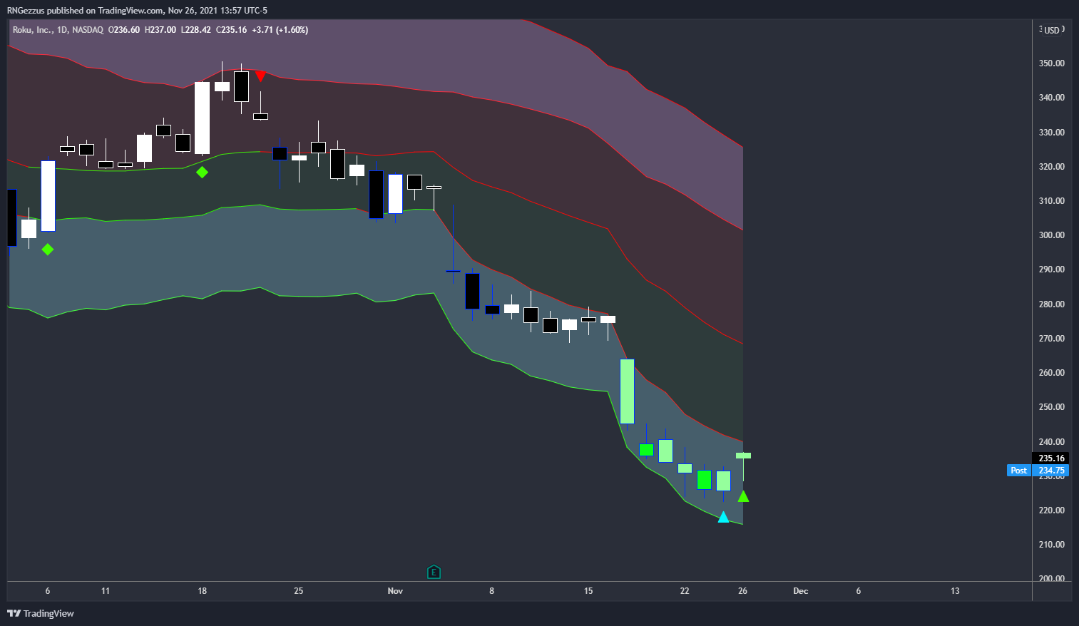 NASDAQ:ROKU Chart Image by RNGezzus