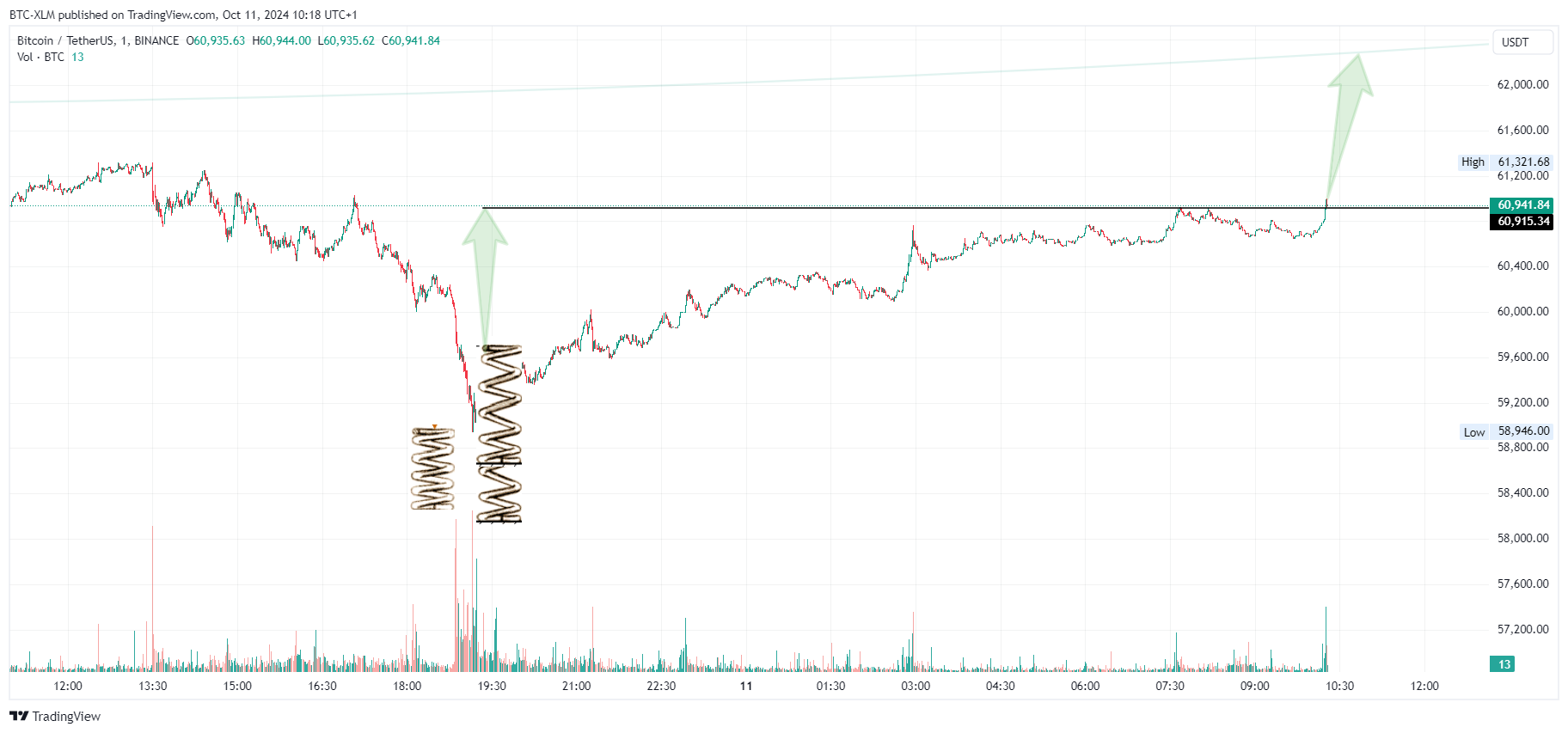 BINANCE:BTCUSDT Chart Image by BTC-XLM