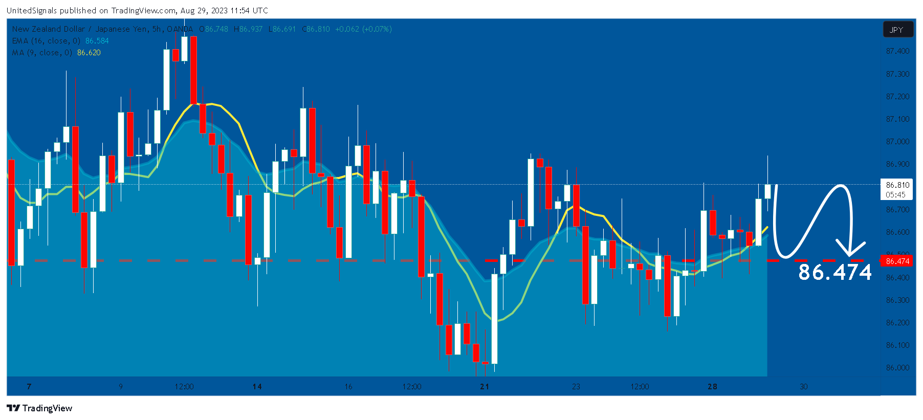 OANDA:NZDJPY Chart Image by UnitedSignals