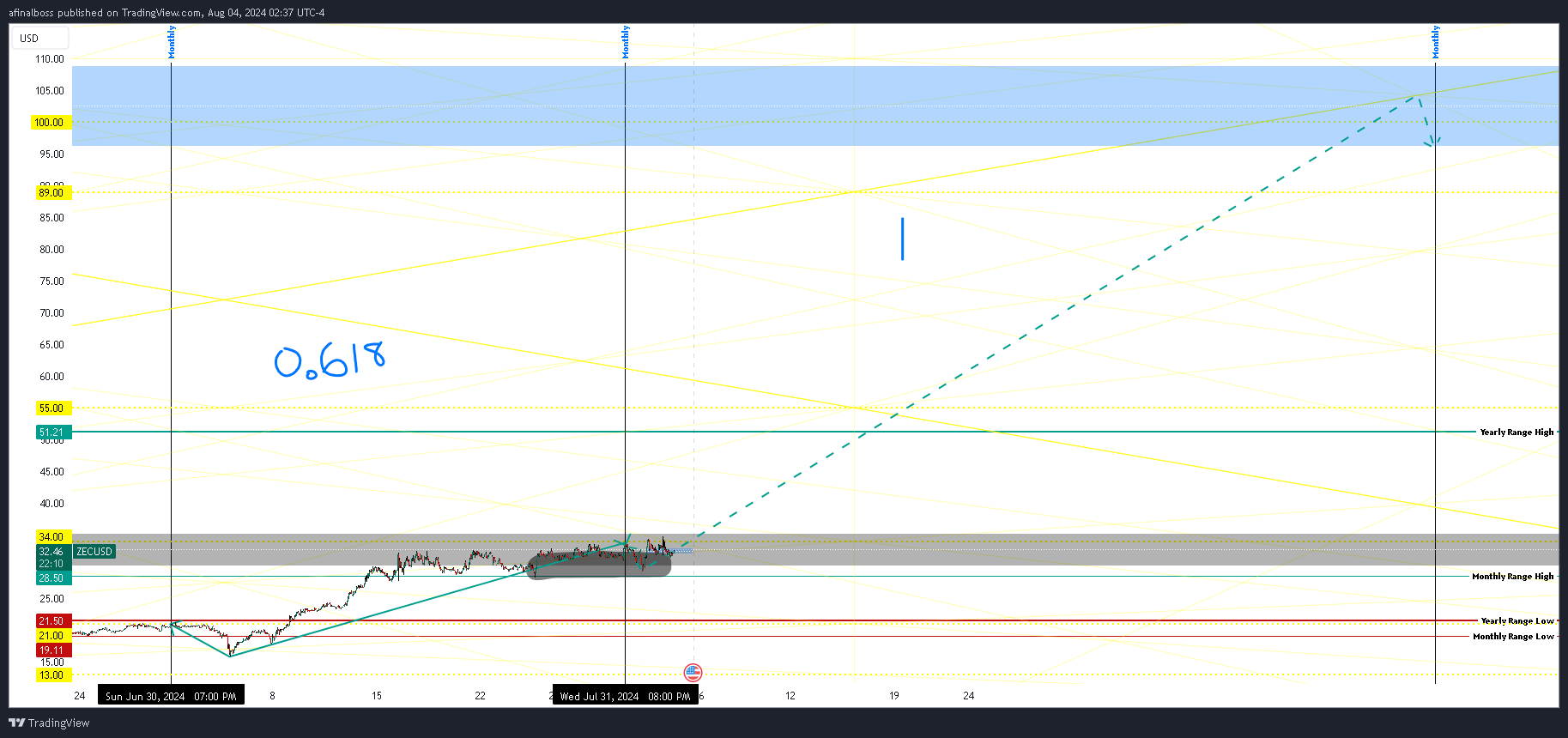 KRAKEN:ZECUSD Chart Image by afinalboss