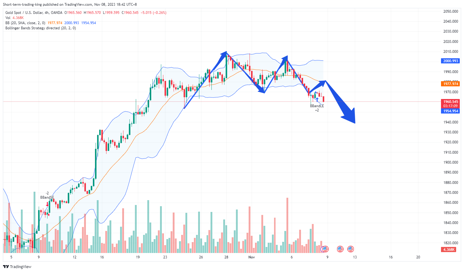 OANDA:XAUUSD Chart Image by Short-term-trading-king