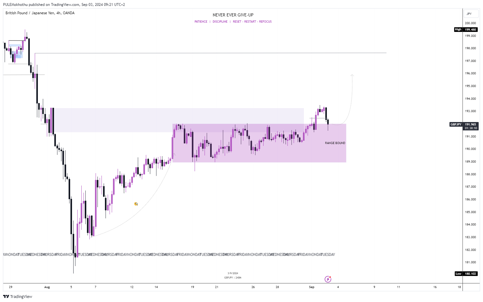 OANDA:GBPJPY Chart Image by PULEMokhothu