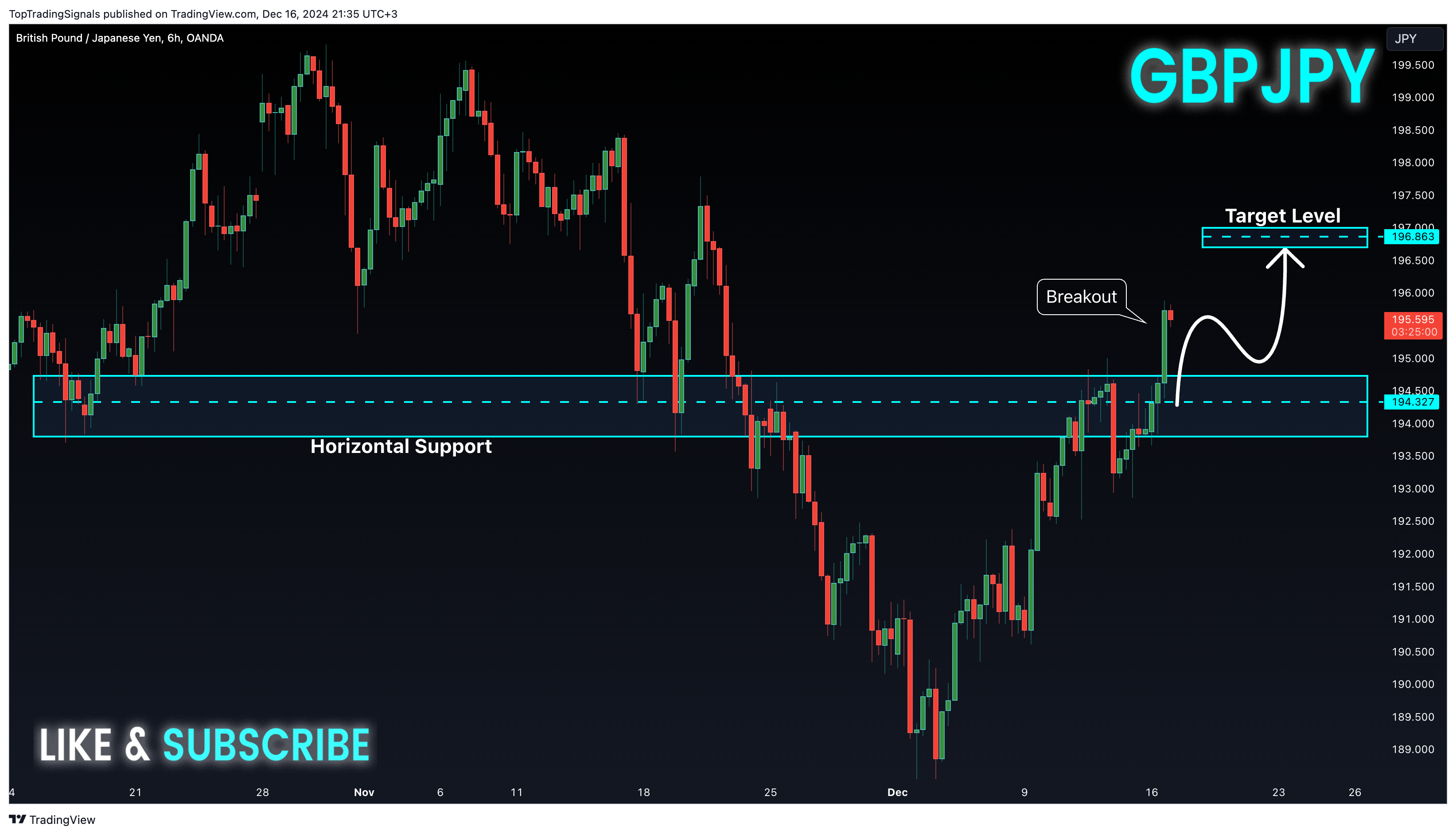 OANDA:GBPJPY Chart Image by TopTradingSignals