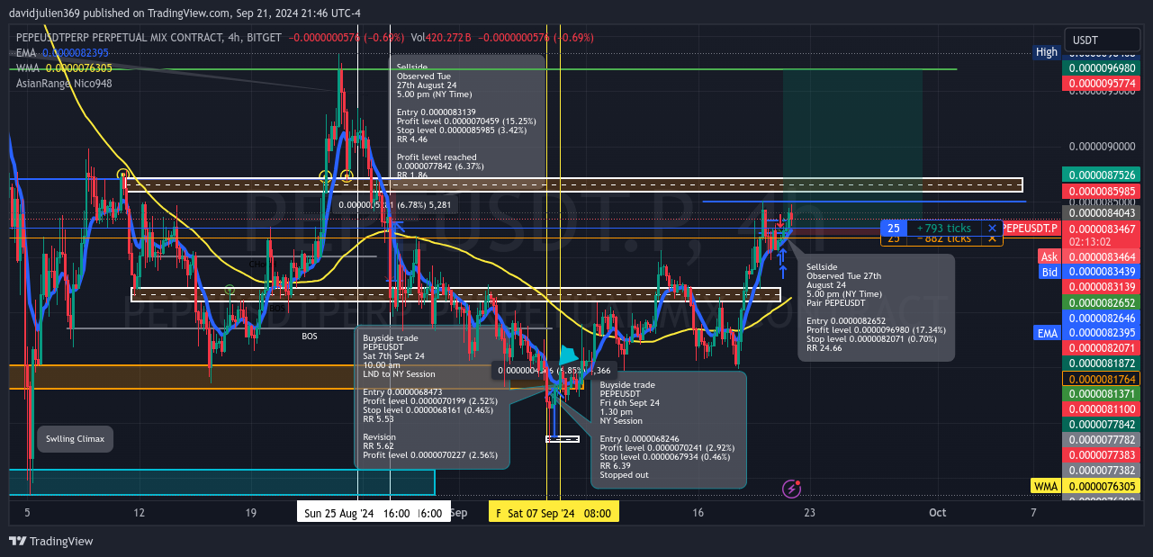 BITGET:PEPEUSDT.P Chart Image by davidjulien369