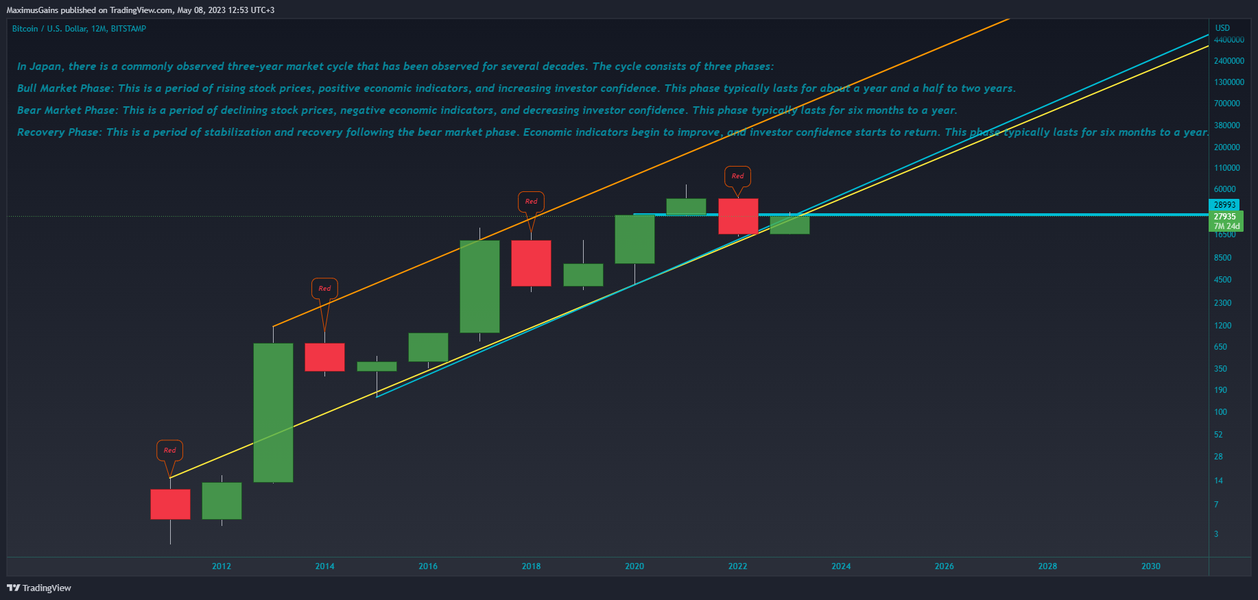 BITSTAMP:BTCUSD Chart Image by MaximusGains