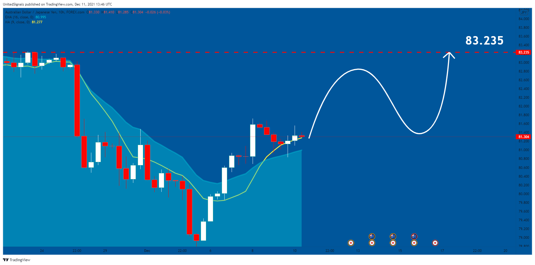 FOREXCOM:AUDJPY Chart Image by UnitedSignals