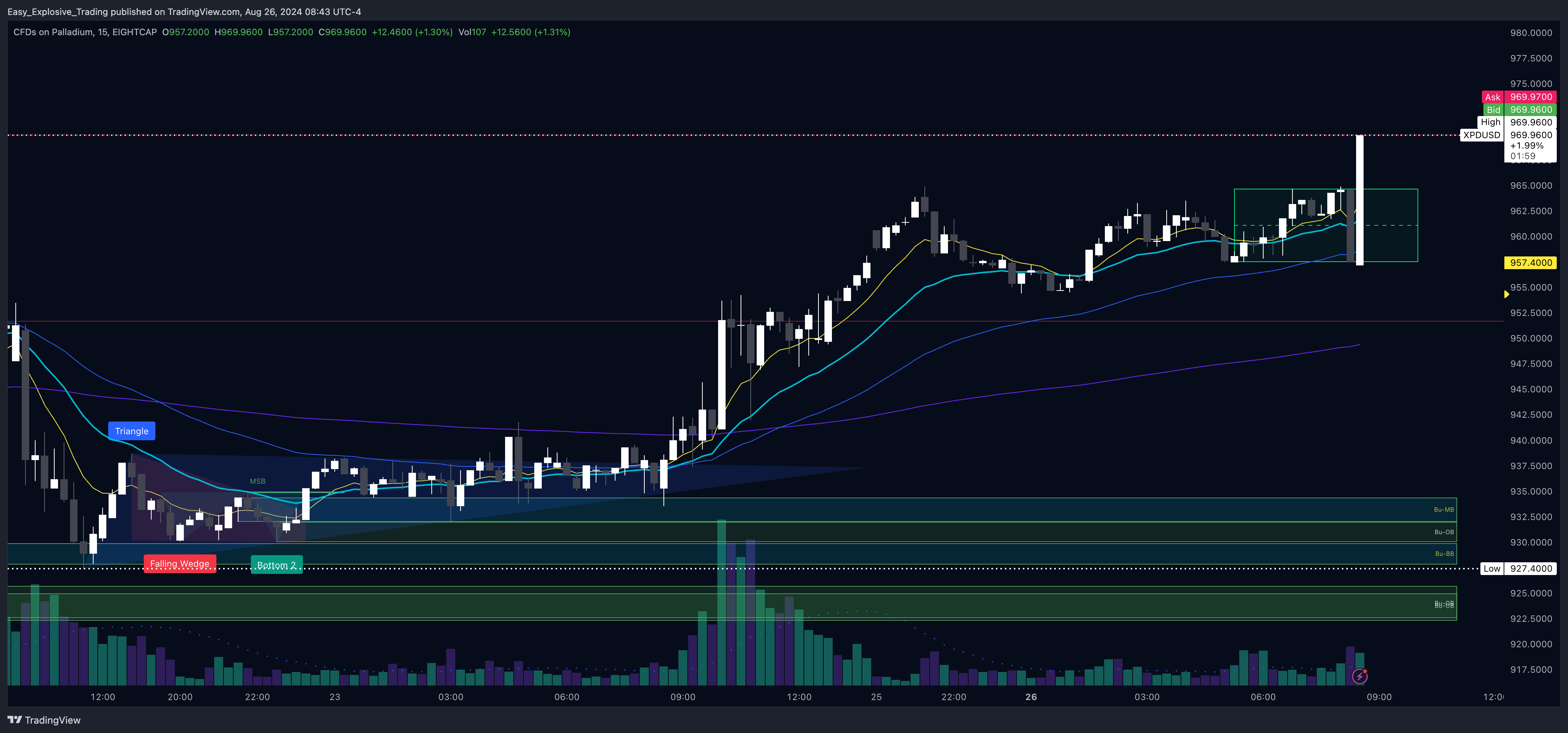 EIGHTCAP:XPDUSD Chart Image by Easy_Explosive_Trading