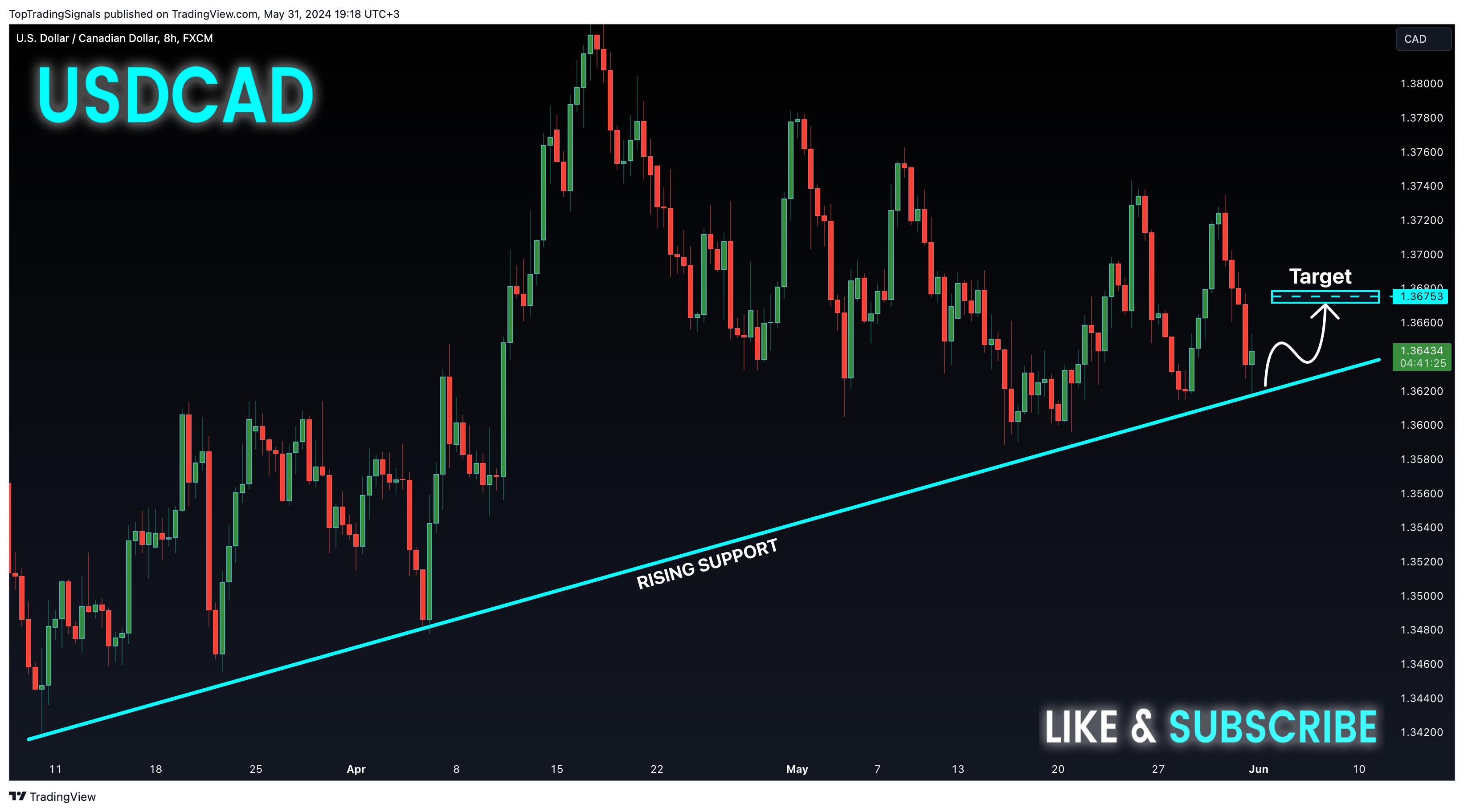 FX:USDCAD Chart Image by TopTradingSignals
