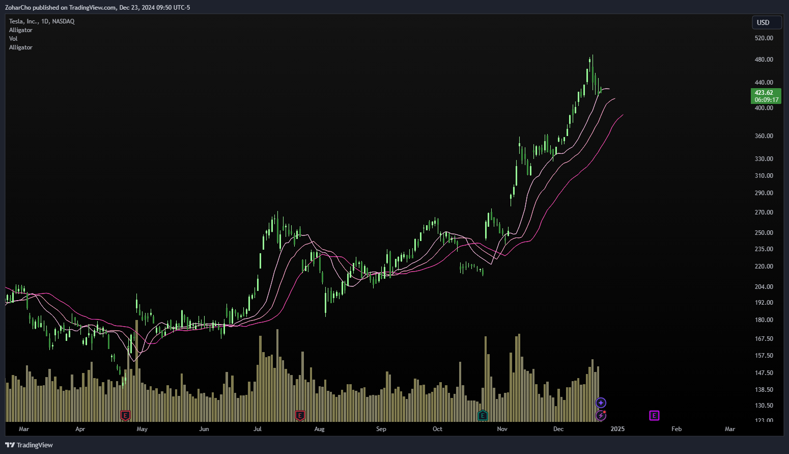 NASDAQ:TSLA Chart Image by ZoharCho