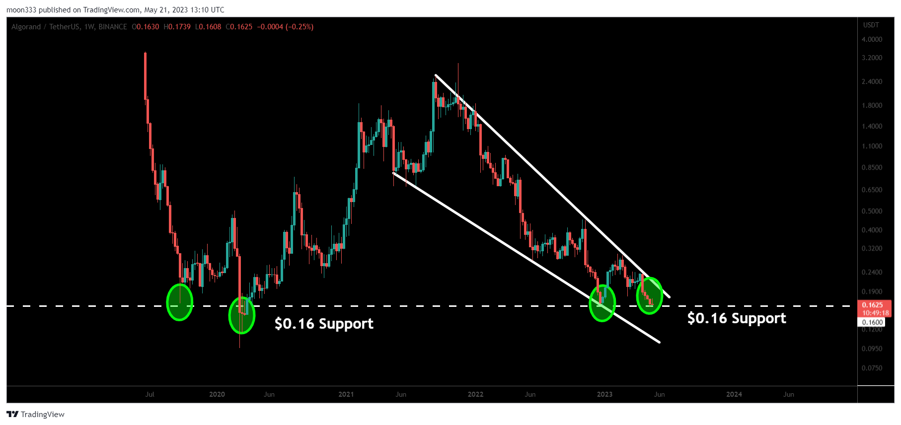 BINANCE:ALGOUSDT Chart Image by moon333