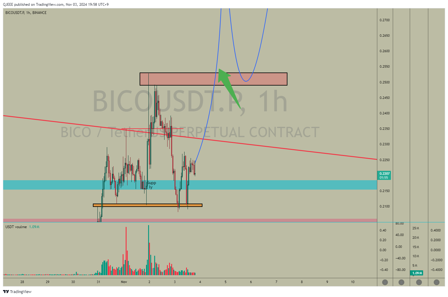 BINANCE:BICOUSDT.P Chart Image by QJEEE