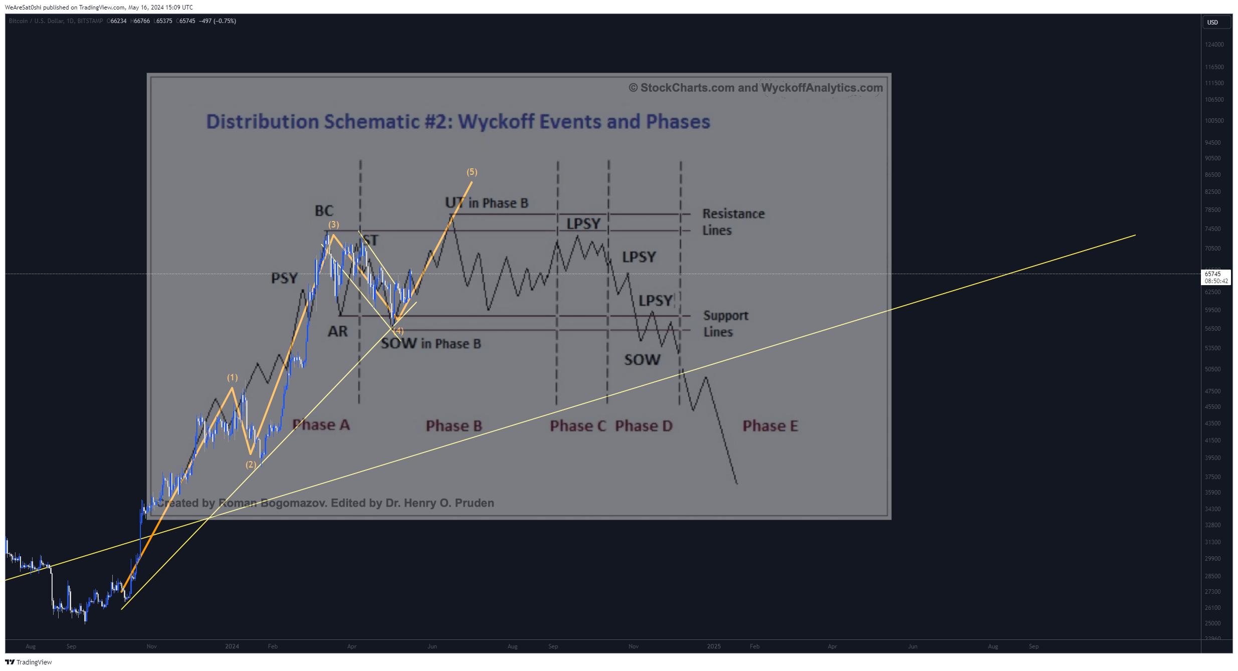BITSTAMP:BTCUSD Chart Image by WeAreSat0shi