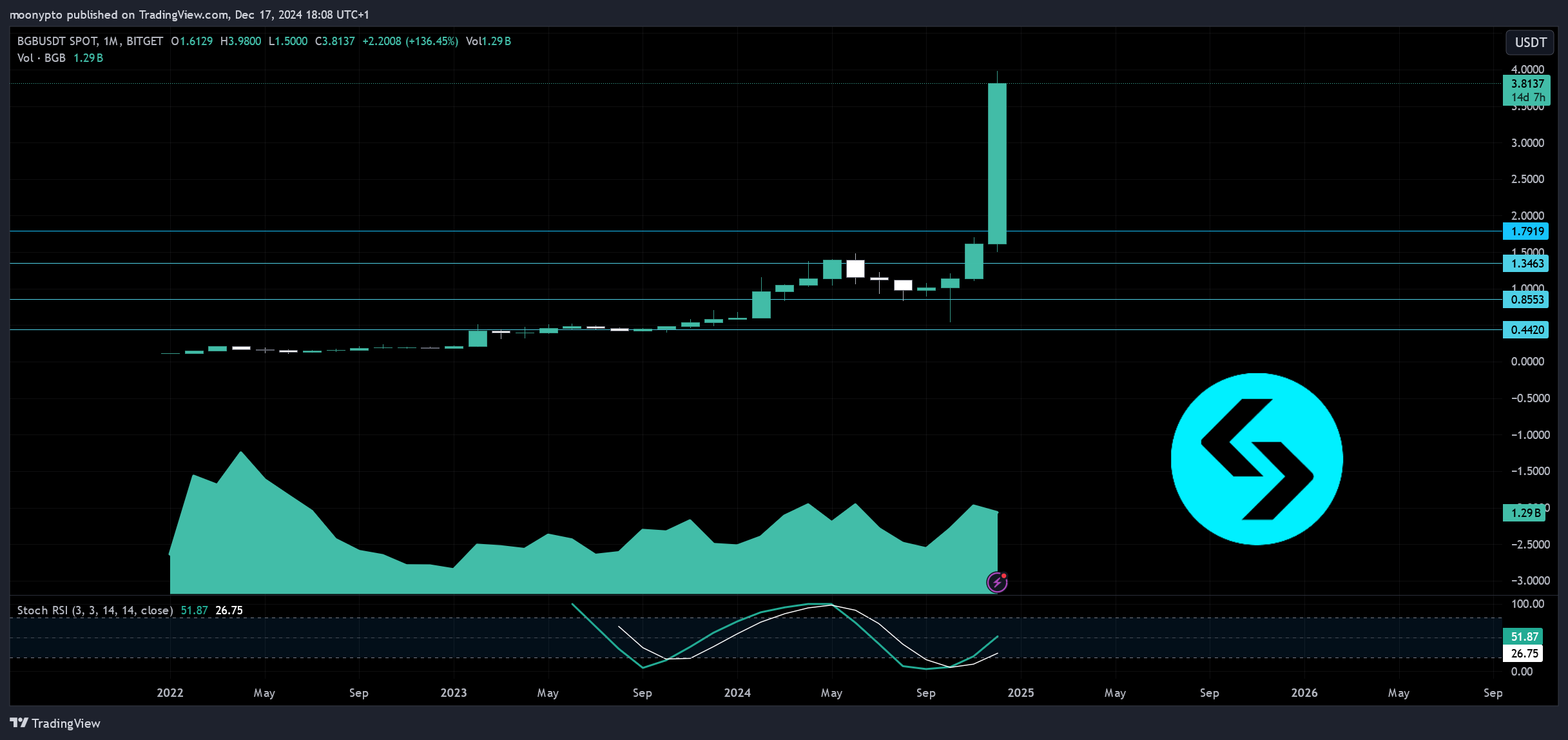 BITGET:BGBUSDT Chart Image by moonypto