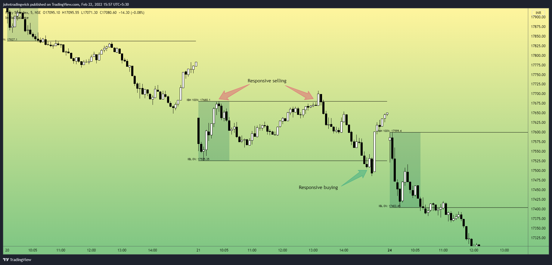 NSE:NIFTY Chart Image by johntradingwick