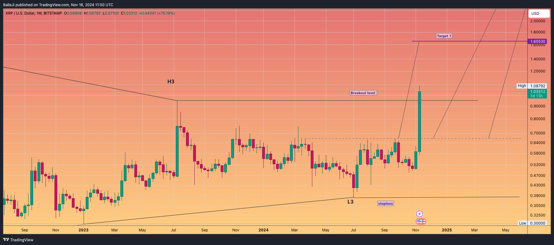 BITSTAMP:XRPUSD Chart Image by BallaJi