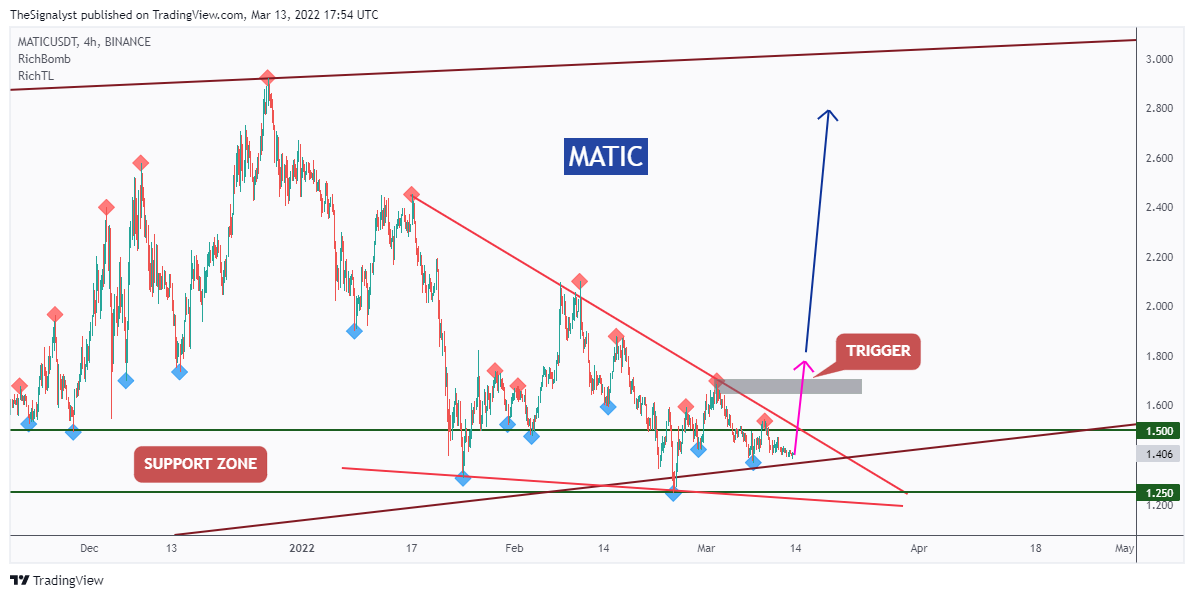 BINANCE:MATICUSDT Chart Image by TheSignalyst