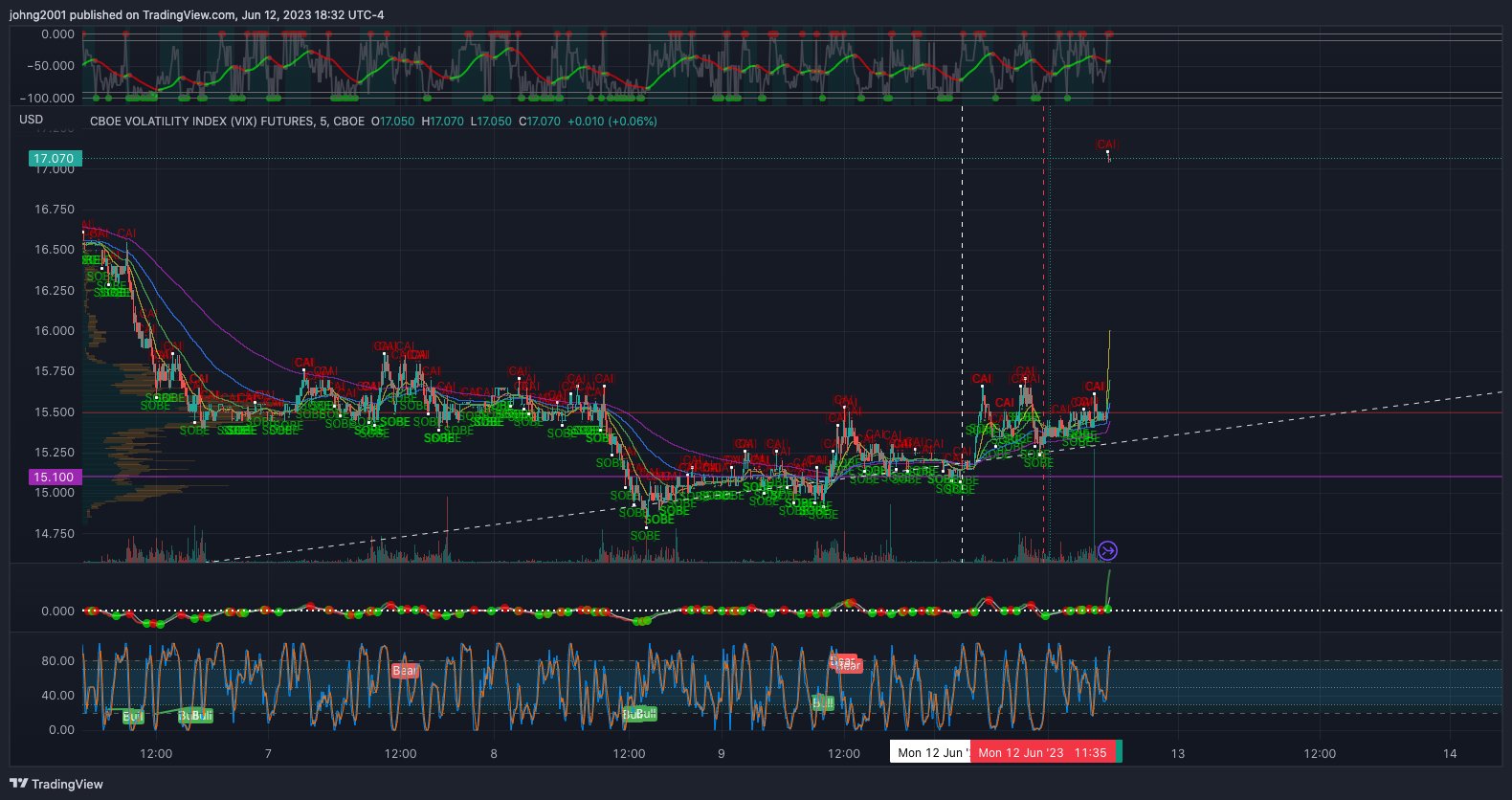 CBOE:VX1! Chart Image by johng2001